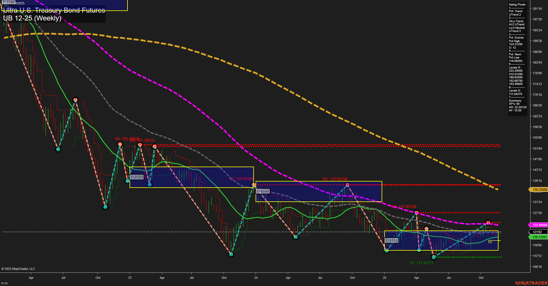 UB Ultra U.S. Treasury Bond Futures Weekly Chart Analysis: 2025-Nov-24 07:20 CT