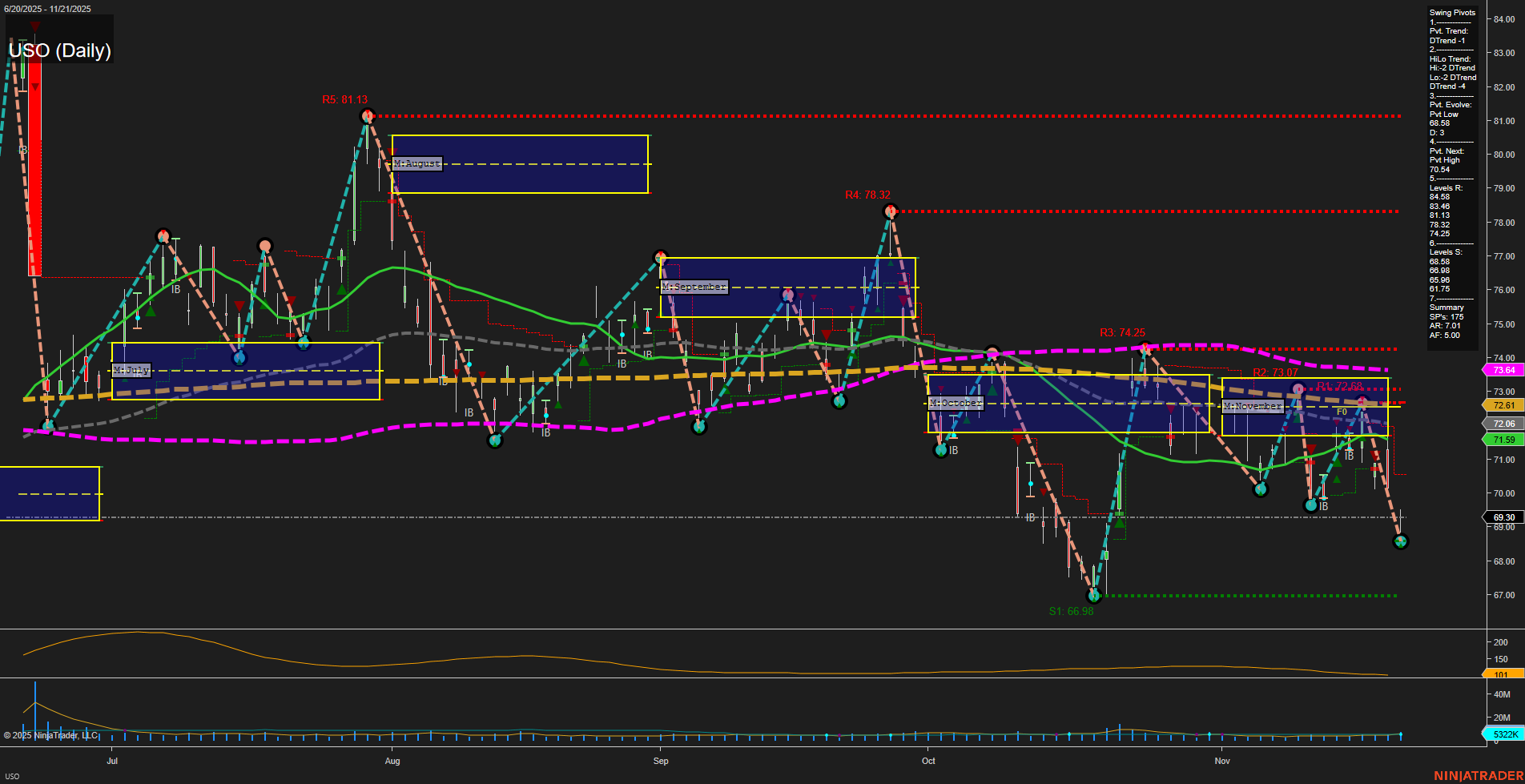 USO United States Oil Fund LP Daily Chart Analysis: 2025-Nov-24 07:20 CT