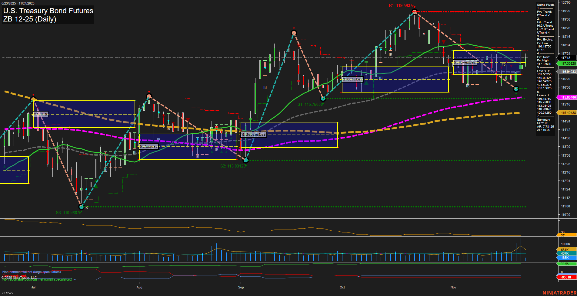ZB U.S. Treasury Bond Futures Daily Chart Analysis: 2025-Nov-24 07:22 CT