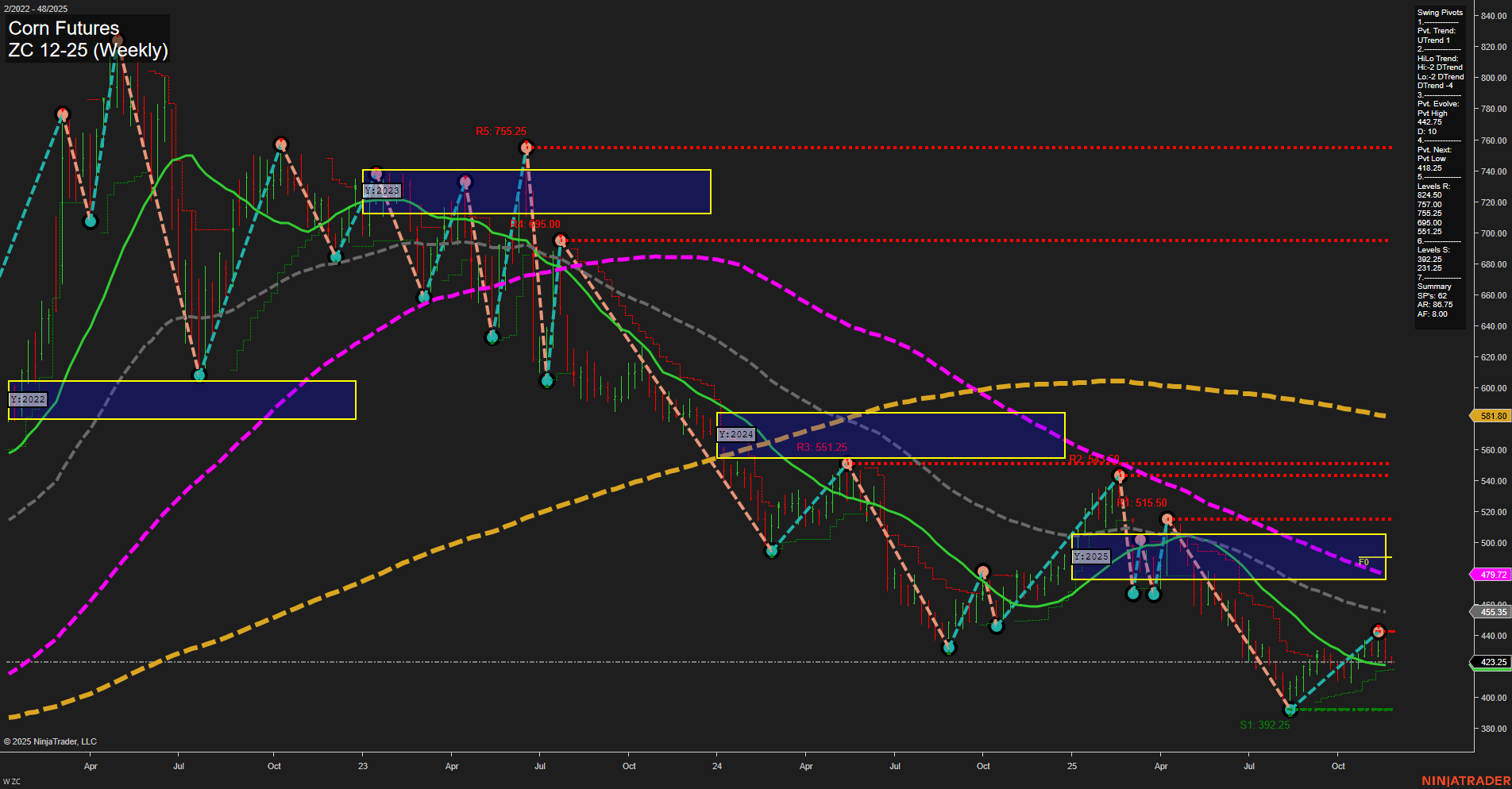ZC Corn Futures Weekly Chart Analysis: 2025-Nov-24 07:23 CT