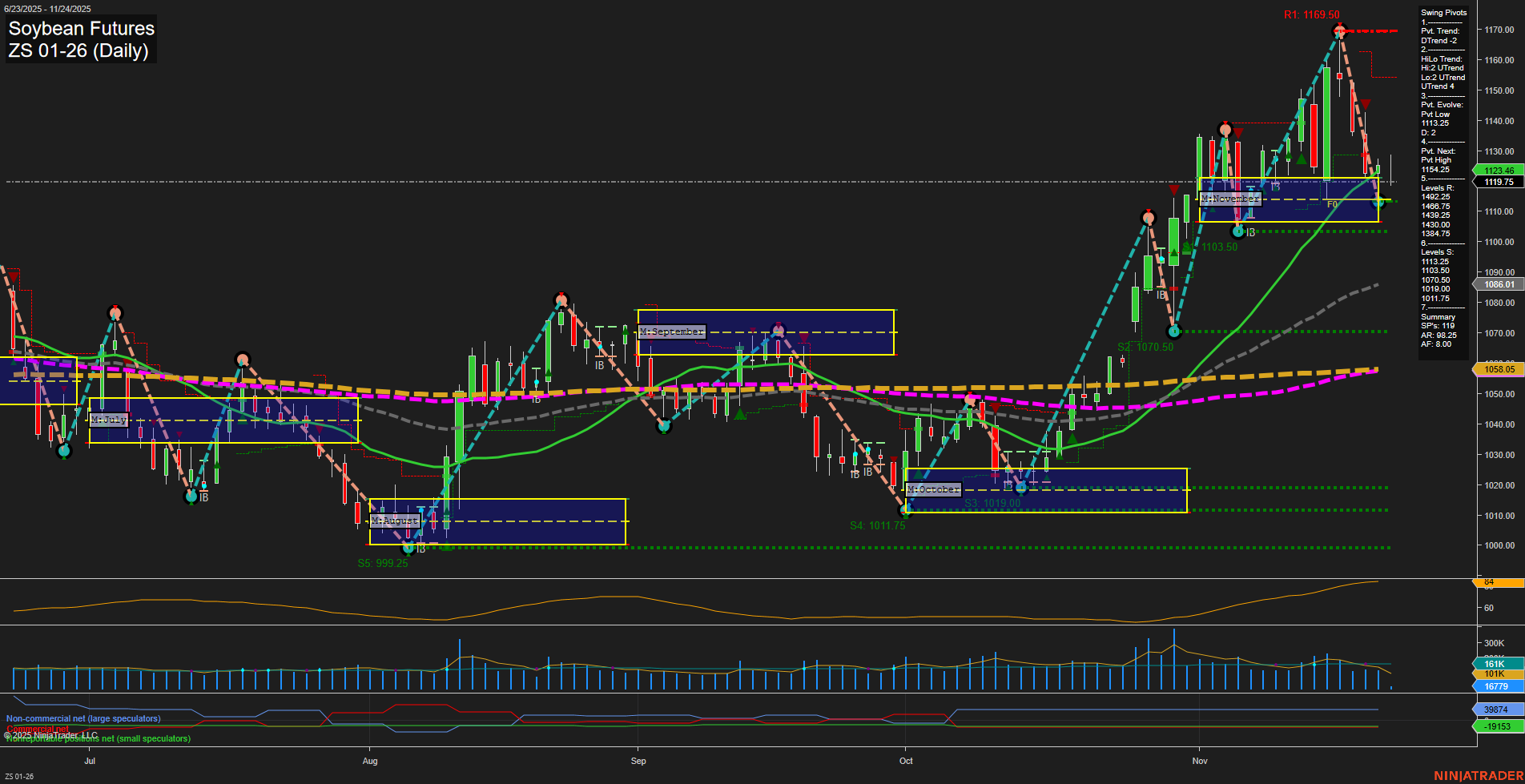 ZS Soybean Futures Daily Chart Analysis: 2025-Nov-24 07:24 CT
