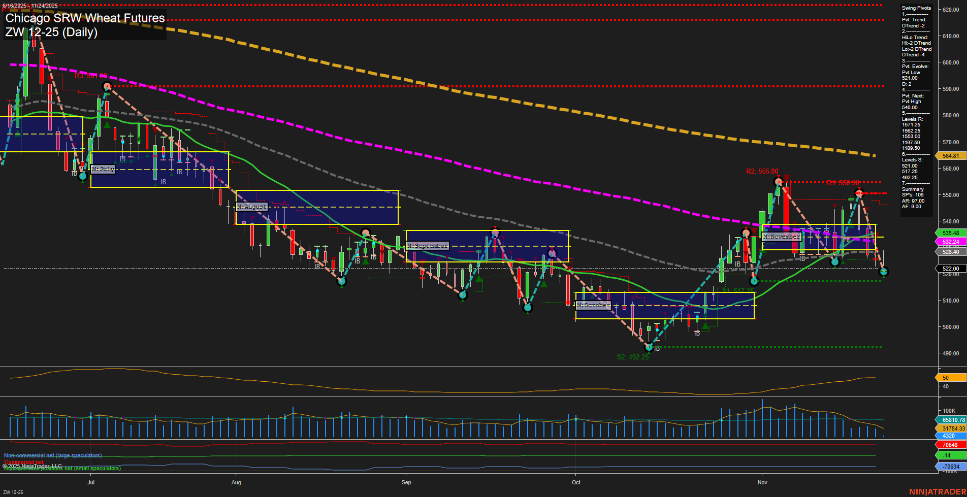 ZW Chicago SRW Wheat Futures Daily Chart Analysis: 2025-Nov-24 07:24 CT
