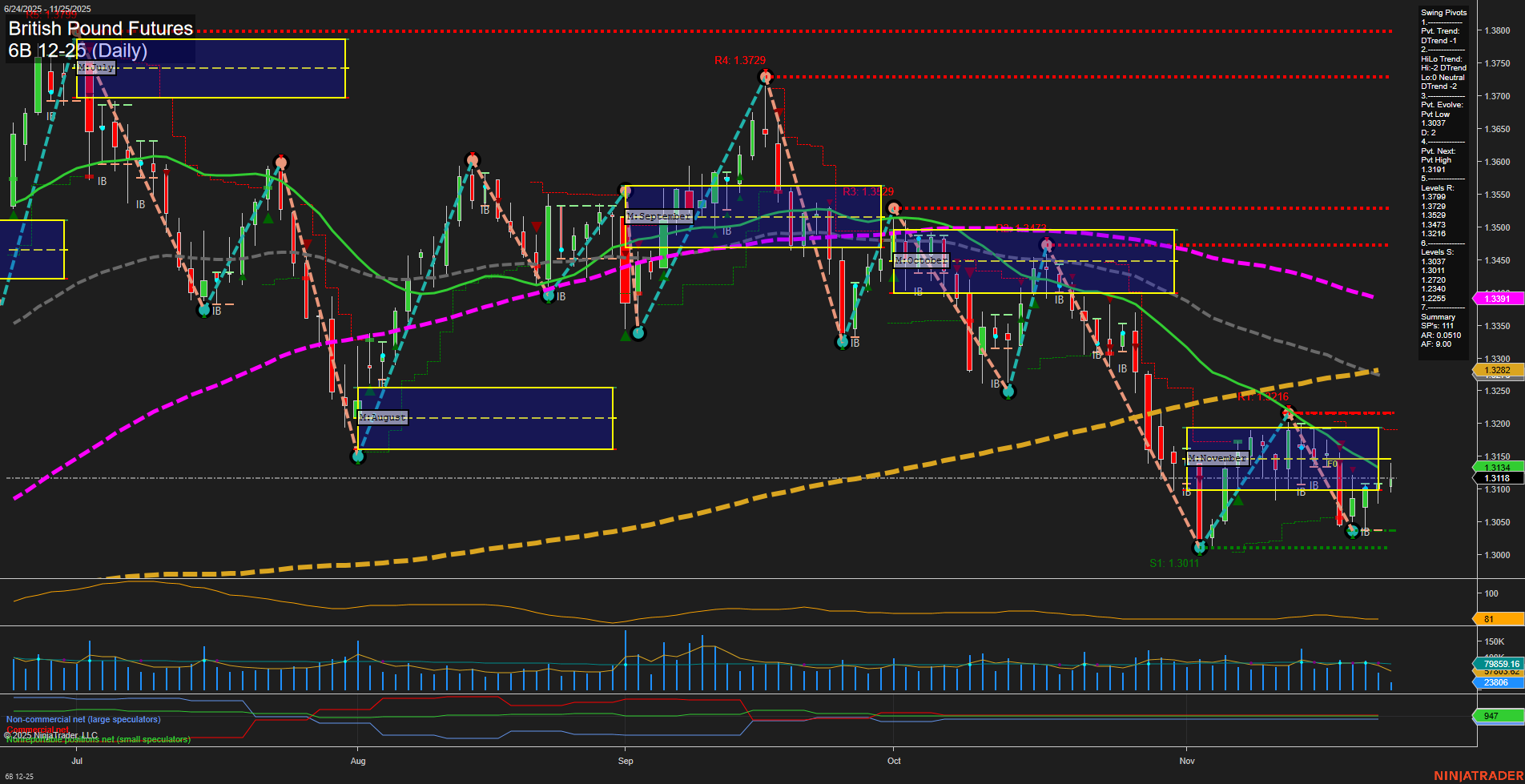 6B British Pound Futures Daily Chart Analysis: 2025-Nov-25 07:01 CT