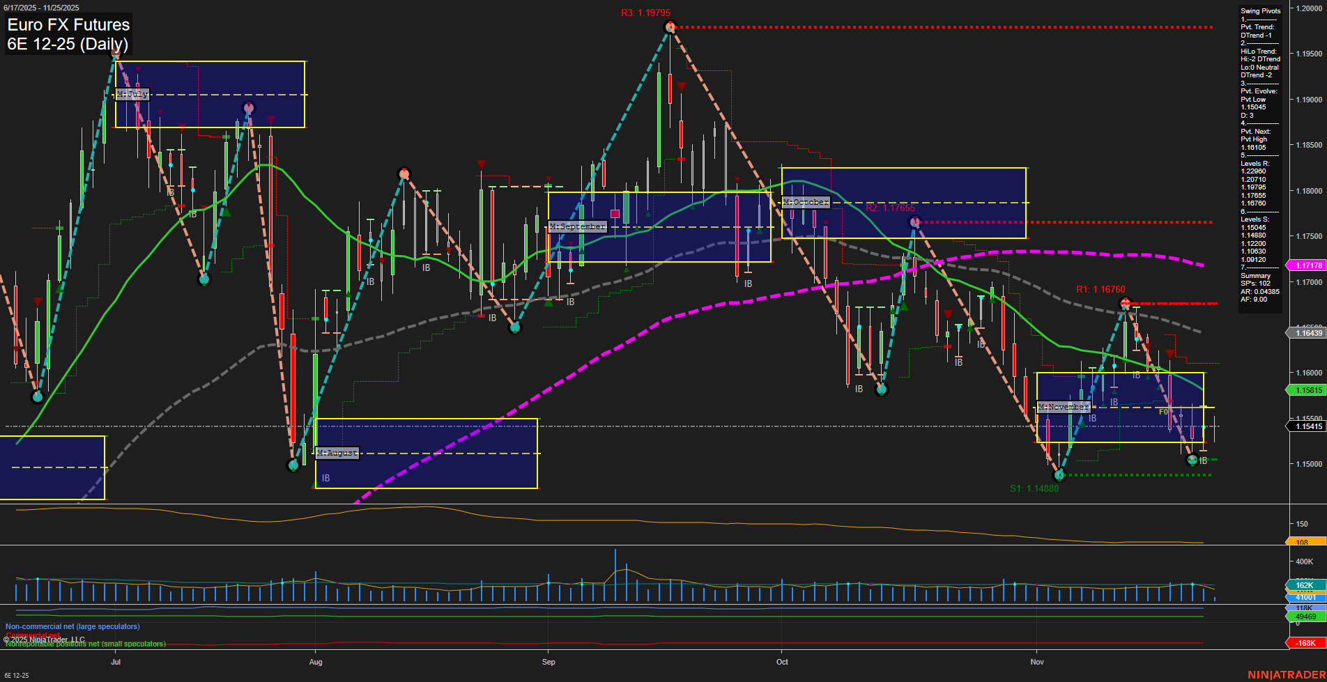 6E Euro FX Futures Daily Chart Analysis: 2025-Nov-25 07:02 CT