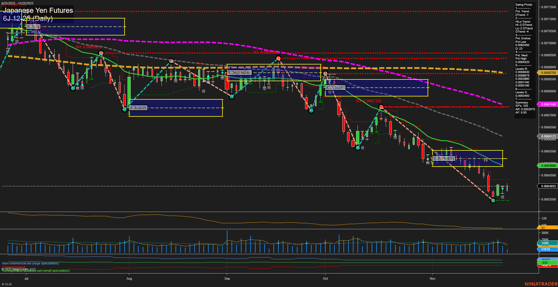 6J Japanese Yen Futures Daily Chart Analysis: 2025-Nov-25 07:03 CT