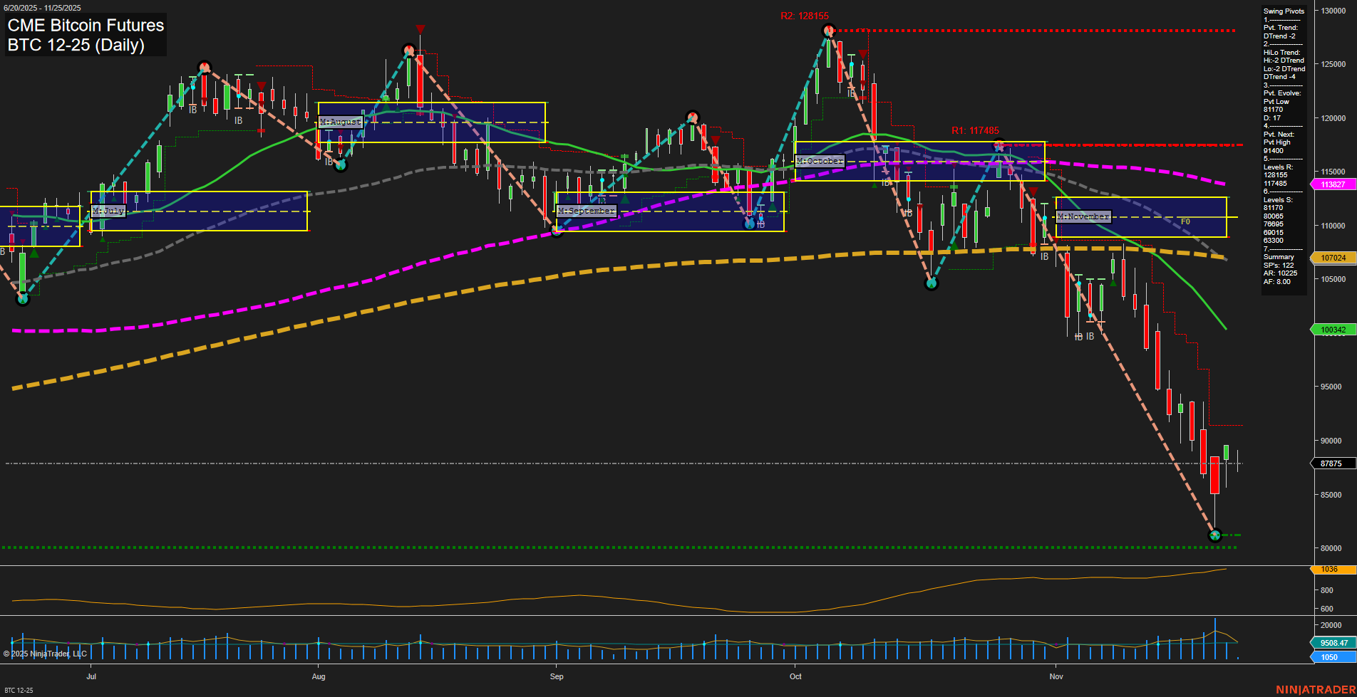 BTC CME Bitcoin Futures Daily Chart Analysis: 2025-Nov-25 07:03 CT