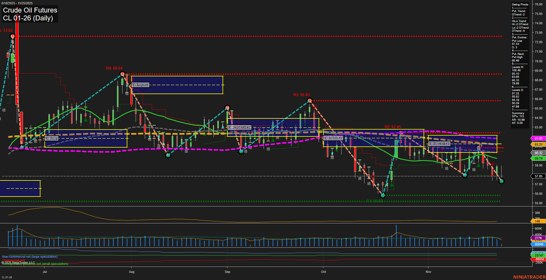 CL Crude Oil Futures Daily Chart Analysis: 2025-Nov-25 07:05 CT