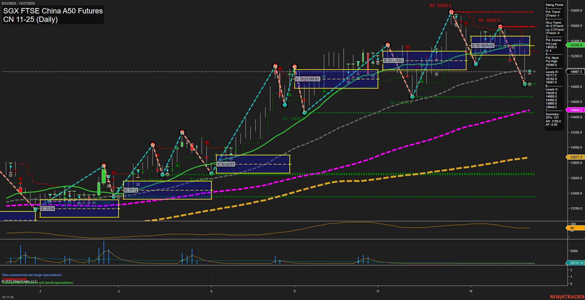 CN SGX FTSE China A50 Futures Daily Chart Analysis: 2025-Nov-25 07:05 CT