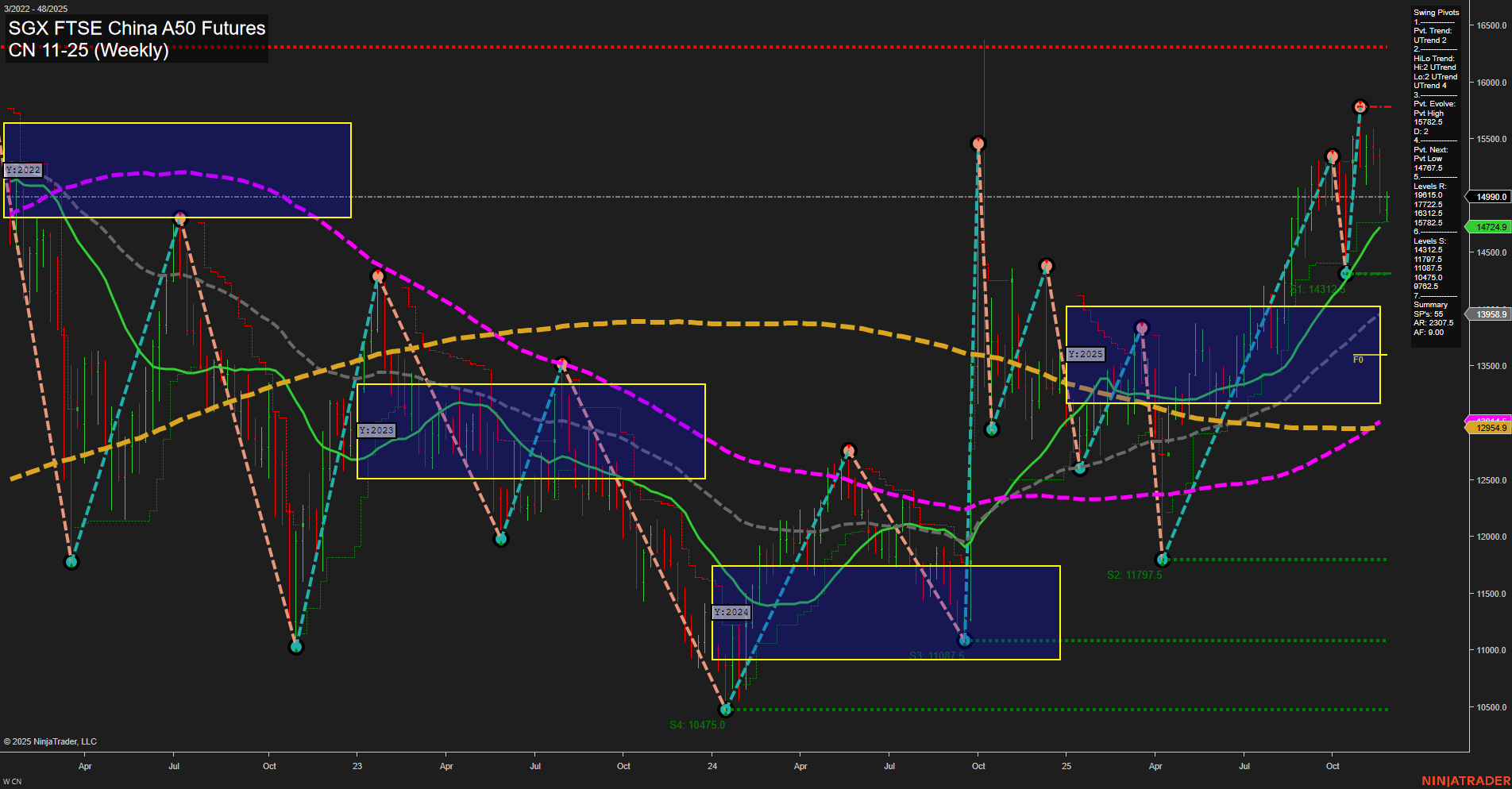 CN SGX FTSE China A50 Futures Weekly Chart Analysis: 2025-Nov-25 07:06 CT
