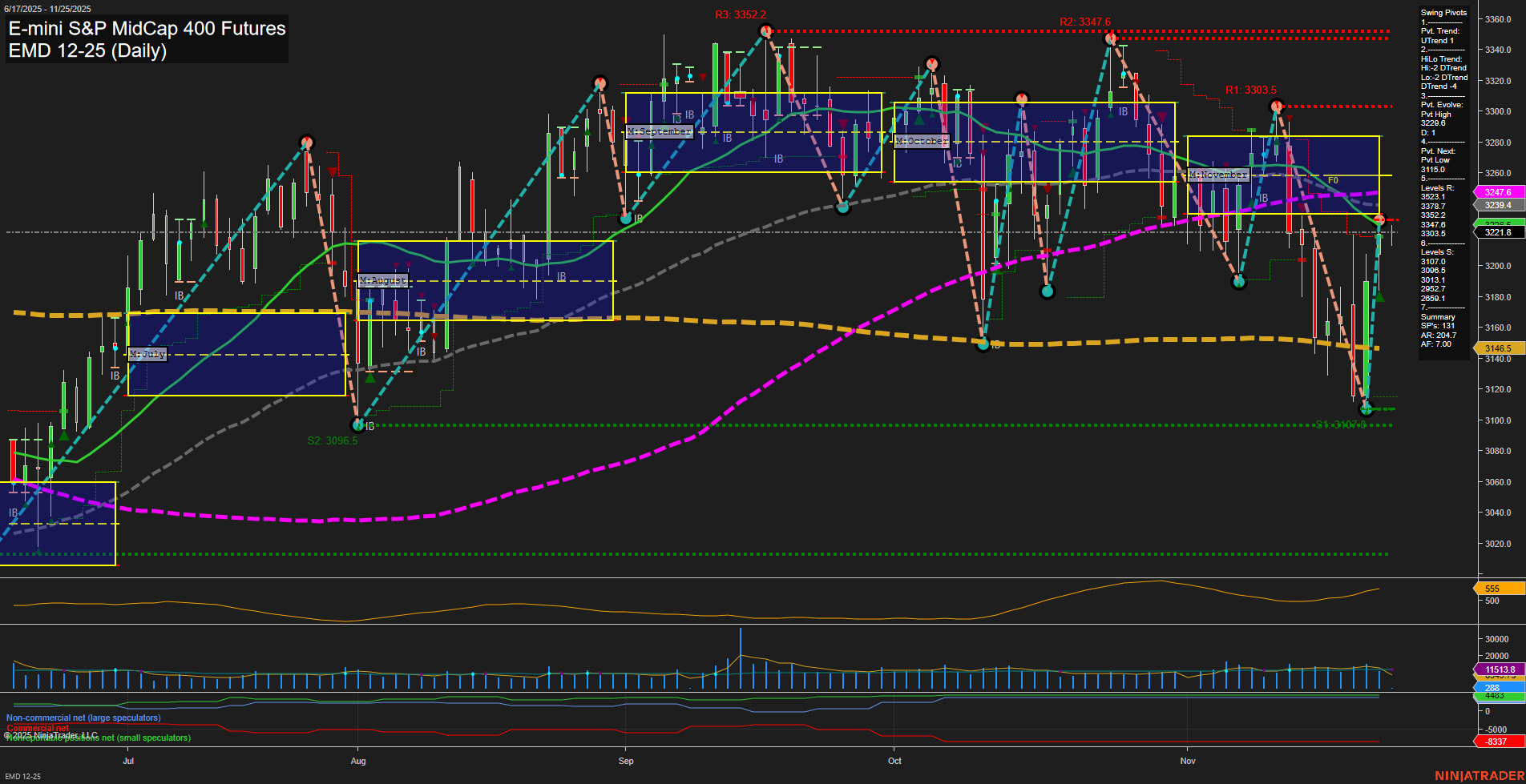 EMD E-mini S&P MidCap 400 Futures Daily Chart Analysis: 2025-Nov-25 07:06 CT