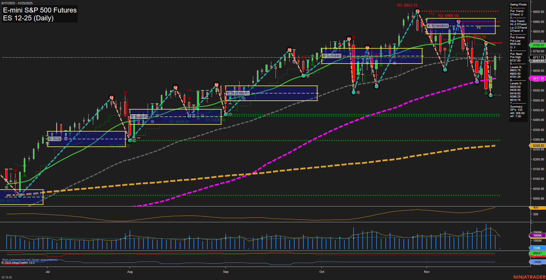 ES E-mini S&P 500 Futures Daily Chart Analysis: 2025-Nov-25 07:07 CT