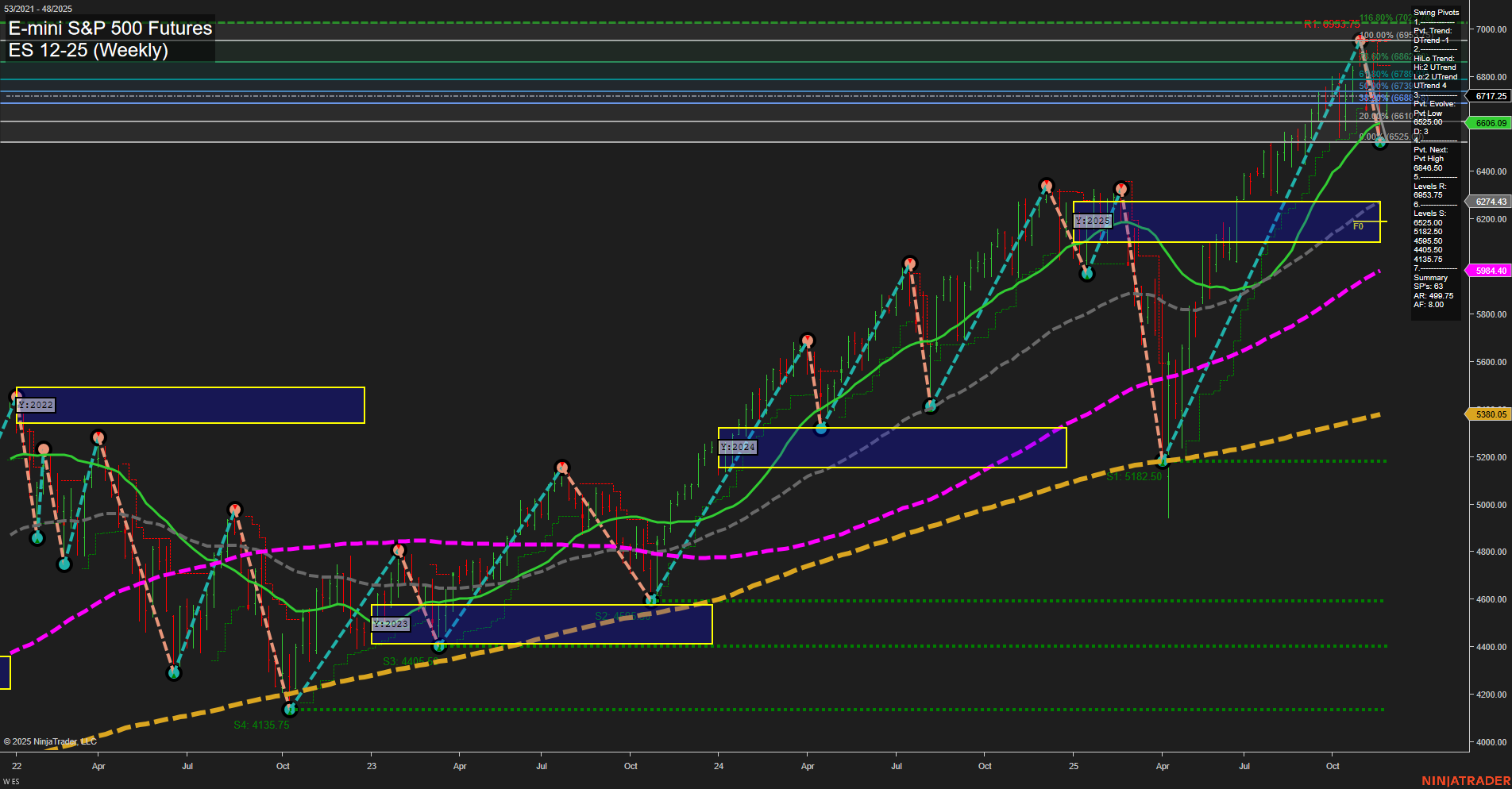 ES E-mini S&P 500 Futures Weekly Chart Analysis: 2025-Nov-25 07:08 CT
