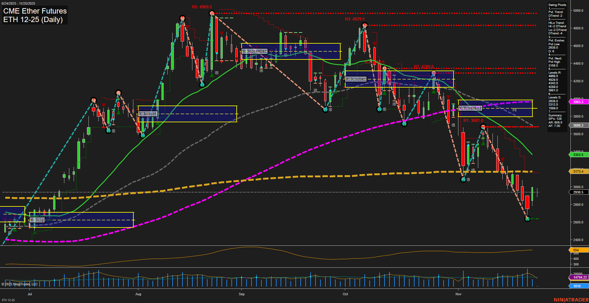 ETH CME Ether Futures Daily Chart Analysis: 2025-Nov-25 07:08 CT