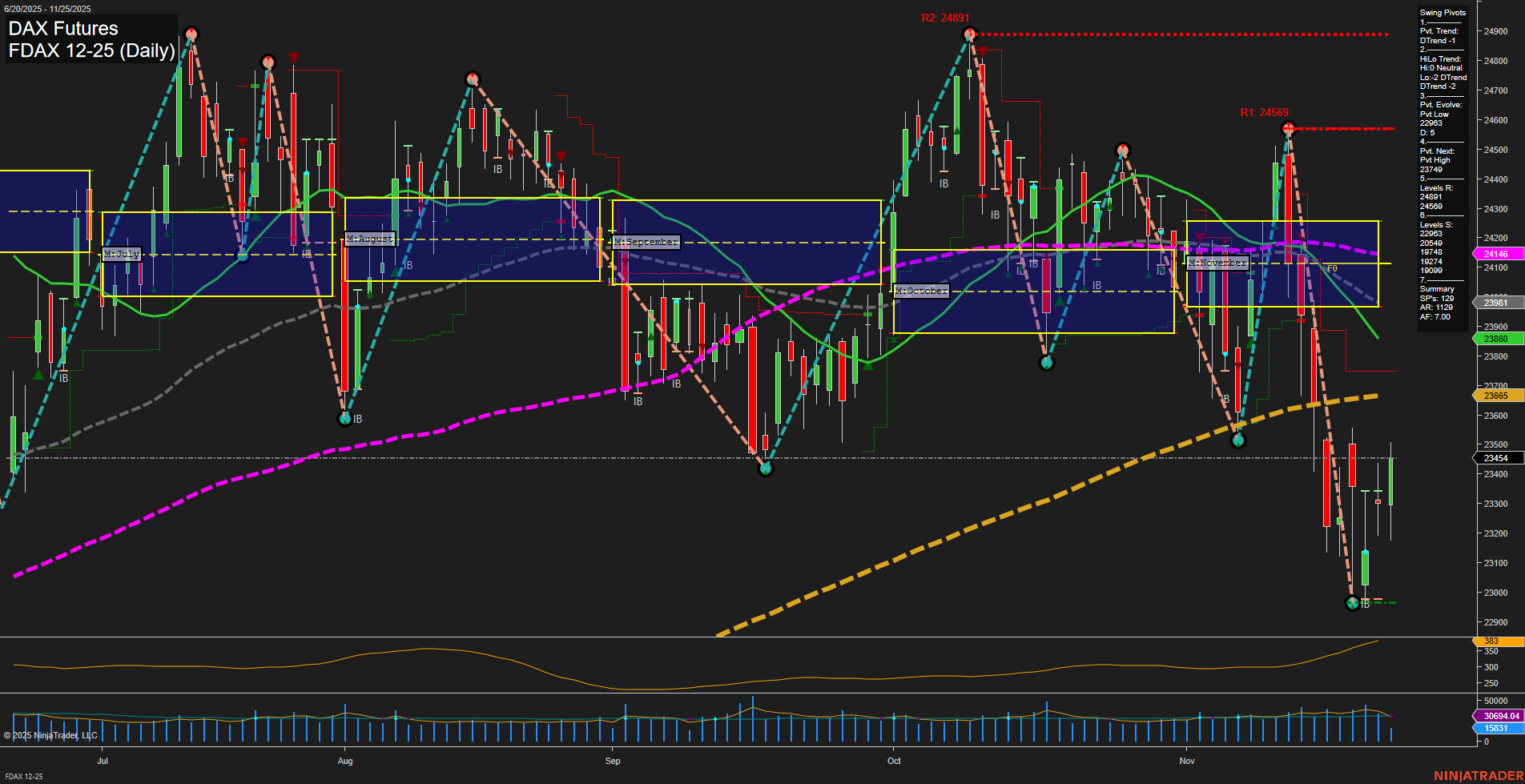FDAX DAX Futures Daily Chart Analysis: 2025-Nov-25 07:09 CT