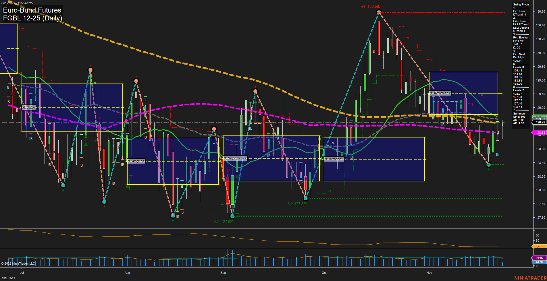 FGBL Euro-Bund Futures Daily Chart Analysis: 2025-Nov-25 07:10 CT