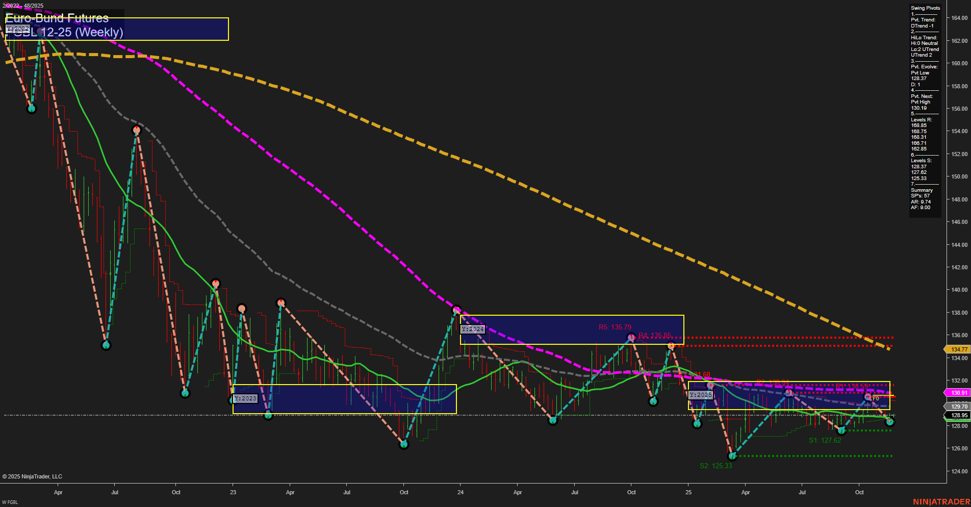 FGBL Euro-Bund Futures Weekly Chart Analysis: 2025-Nov-25 07:10 CT