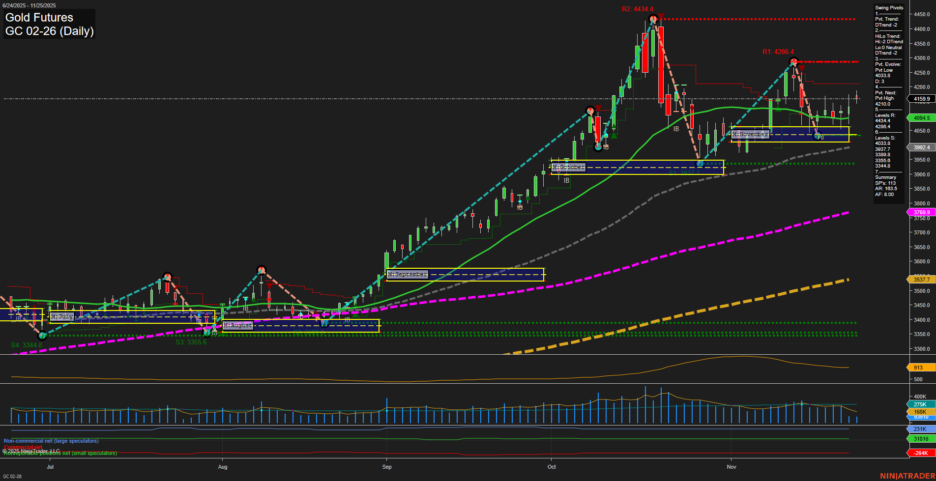 GC Gold Futures Daily Chart Analysis: 2025-Nov-25 07:11 CT