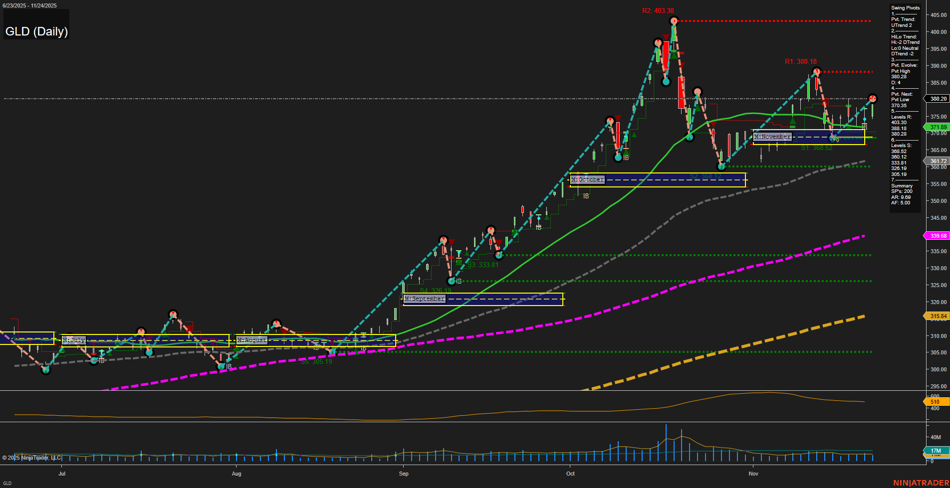 GLD SPDR Gold Shares Daily Chart Analysis: 2025-Nov-25 07:12 CT