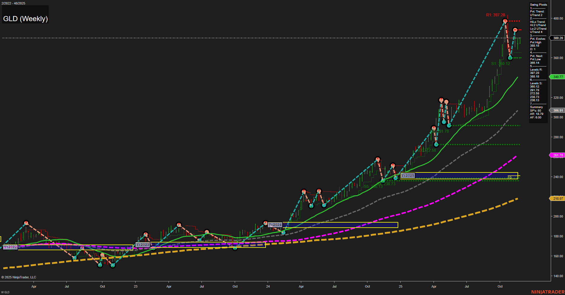 GLD SPDR Gold Shares Weekly Chart Analysis: 2025-Nov-25 07:12 CT