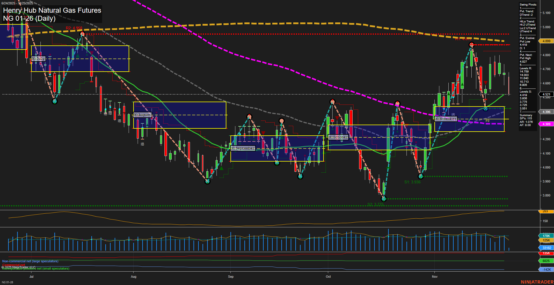 NG Henry Hub Natural Gas Futures Daily Chart Analysis: 2025-Nov-25 07:13 CT