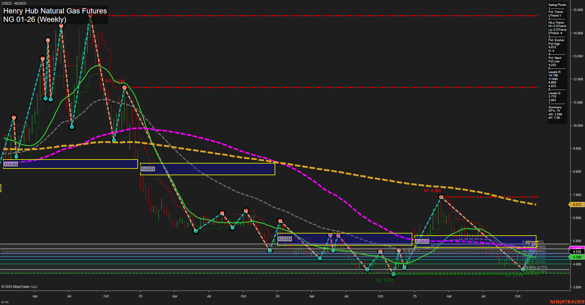 NG Henry Hub Natural Gas Futures Weekly Chart Analysis: 2025-Nov-25 07:13 CT