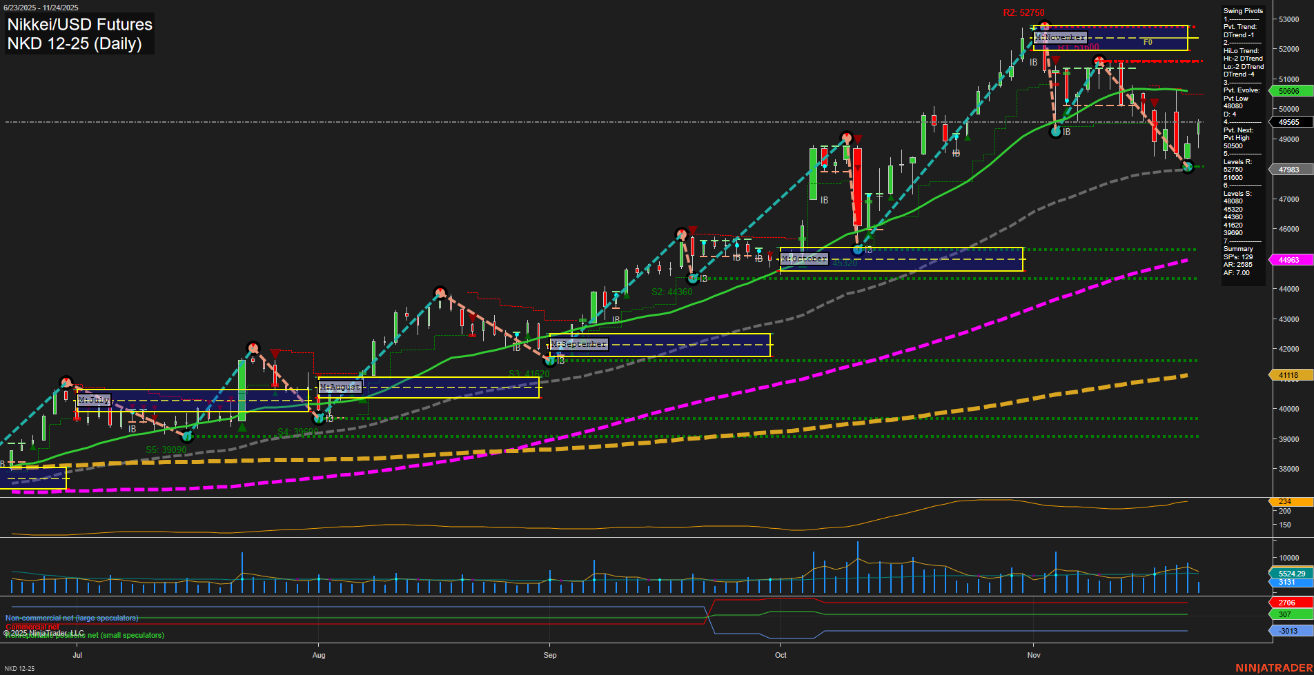 NKD Nikkei/USD Futures Daily Chart Analysis: 2025-Nov-25 07:14 CT