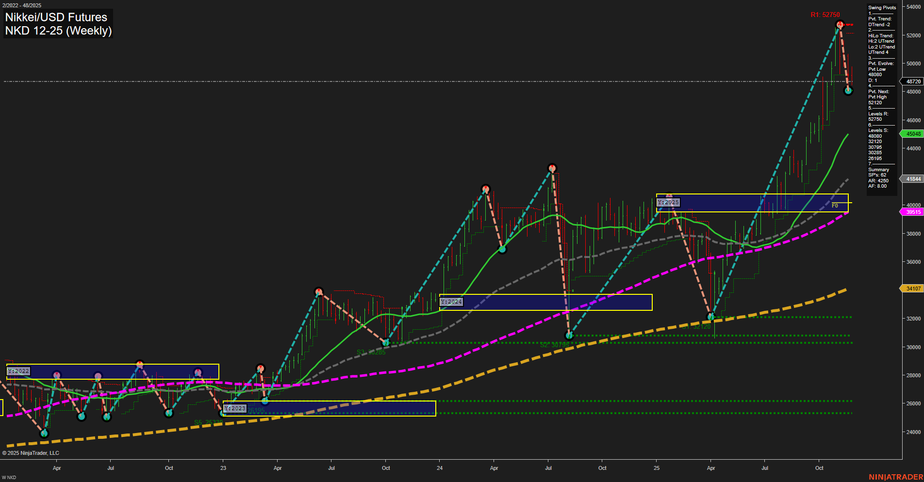 NKD Nikkei/USD Futures Weekly Chart Analysis: 2025-Nov-25 07:14 CT