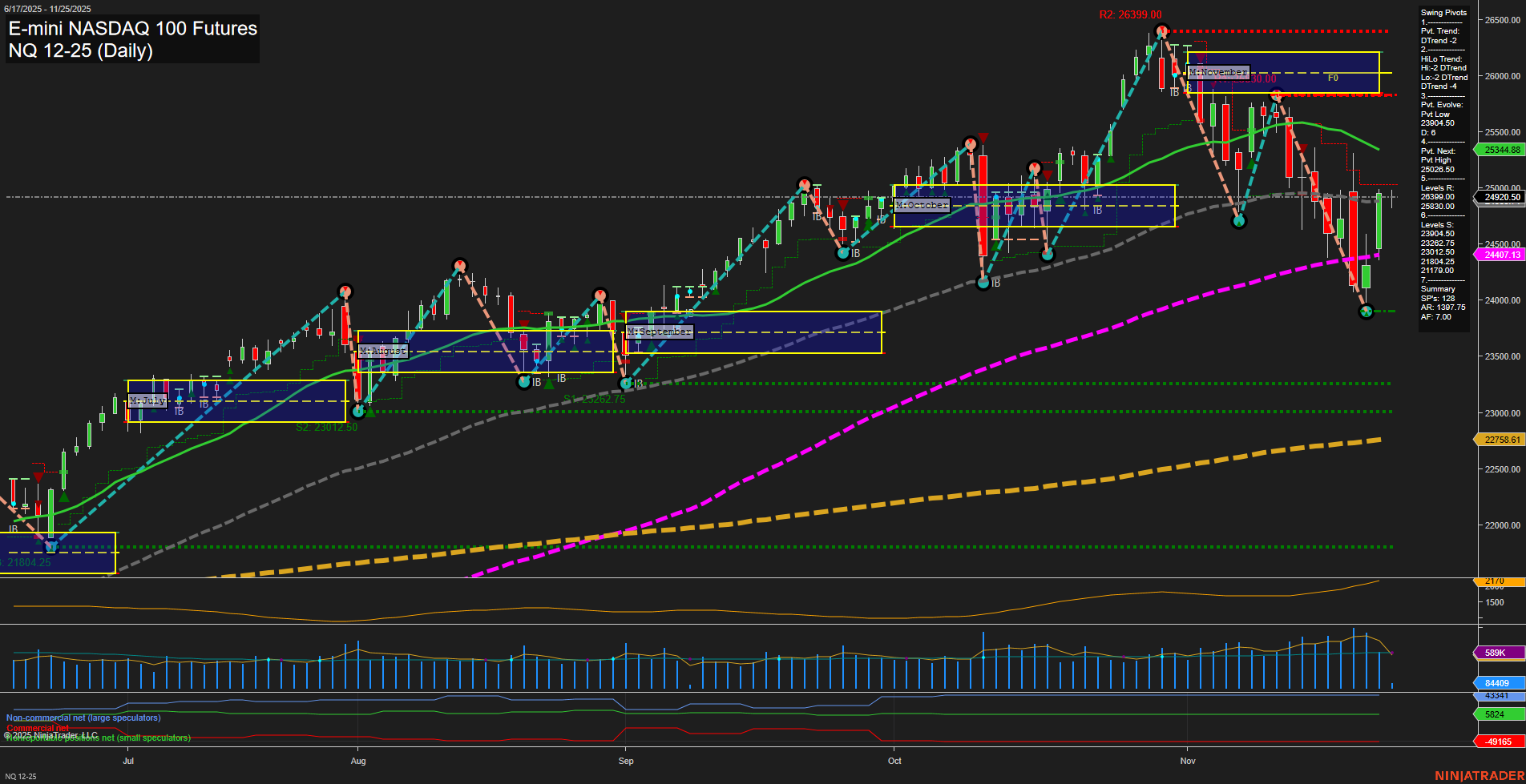 NQ E-mini NASDAQ 100 Futures Daily Chart Analysis: 2025-Nov-25 07:14 CT