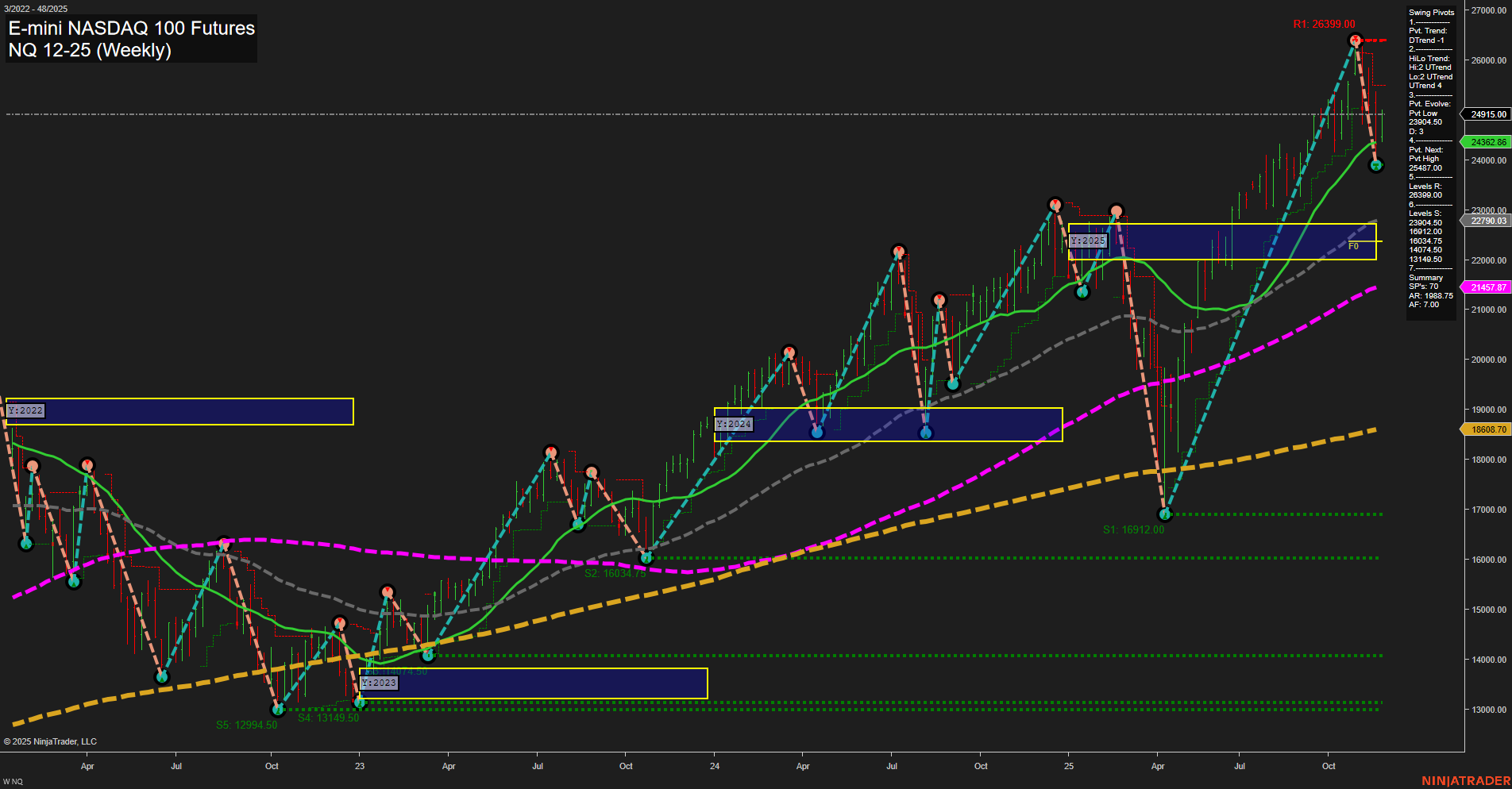 NQ E-mini NASDAQ 100 Futures Weekly Chart Analysis: 2025-Nov-25 07:15 CT