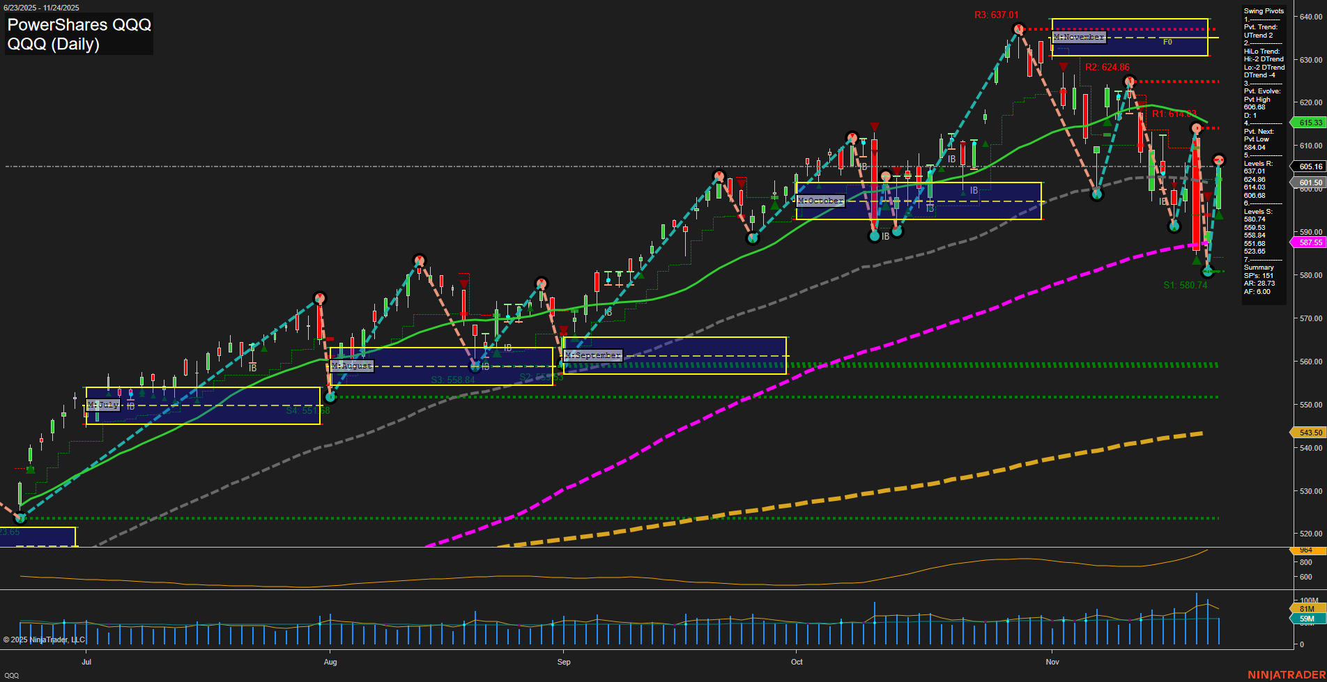 QQQ PowerShares QQQ Daily Chart Analysis: 2025-Nov-25 07:15 CT