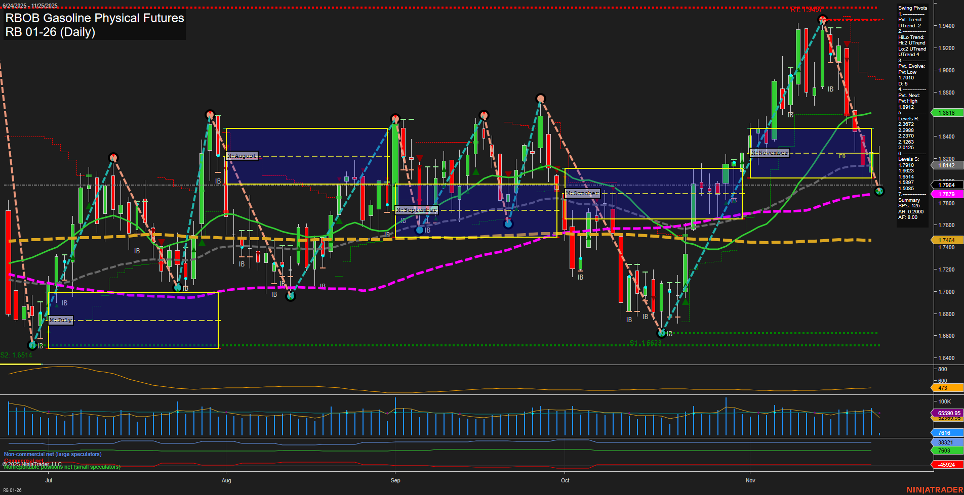RB RBOB Gasoline Physical Futures Daily Chart Analysis: 2025-Nov-25 07:16 CT