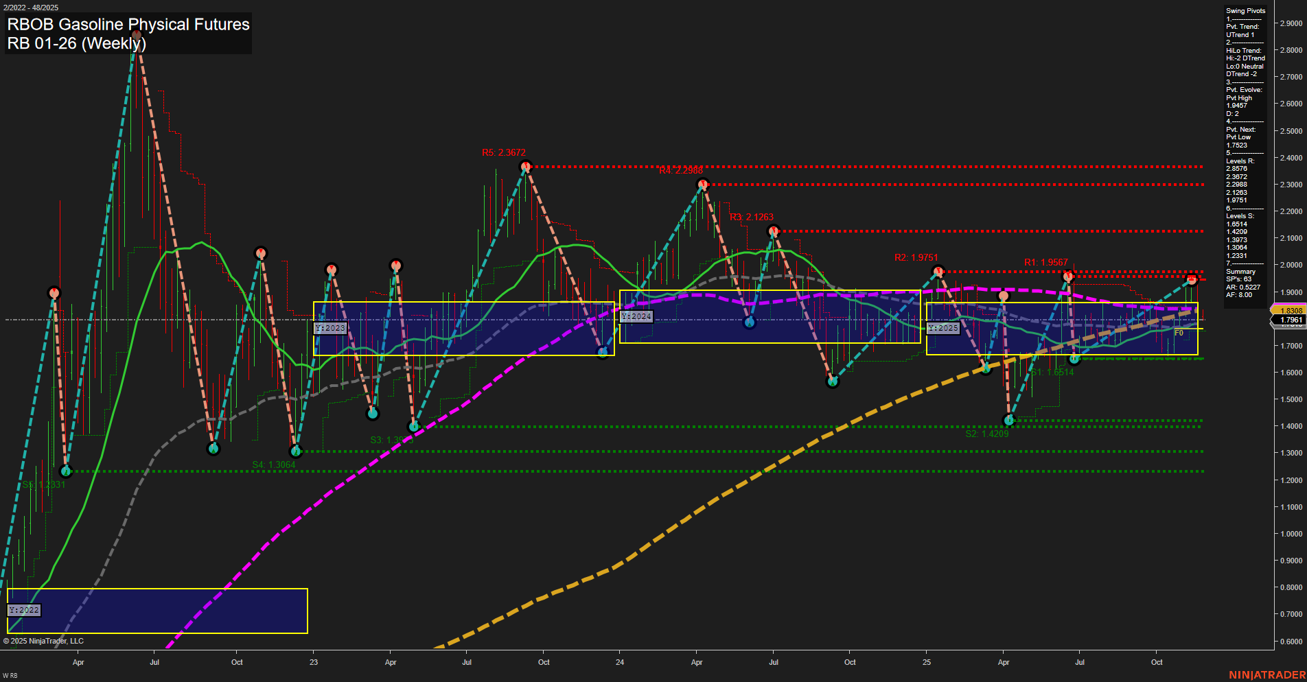 RB RBOB Gasoline Physical Futures Weekly Chart Analysis: 2025-Nov-25 07:17 CT