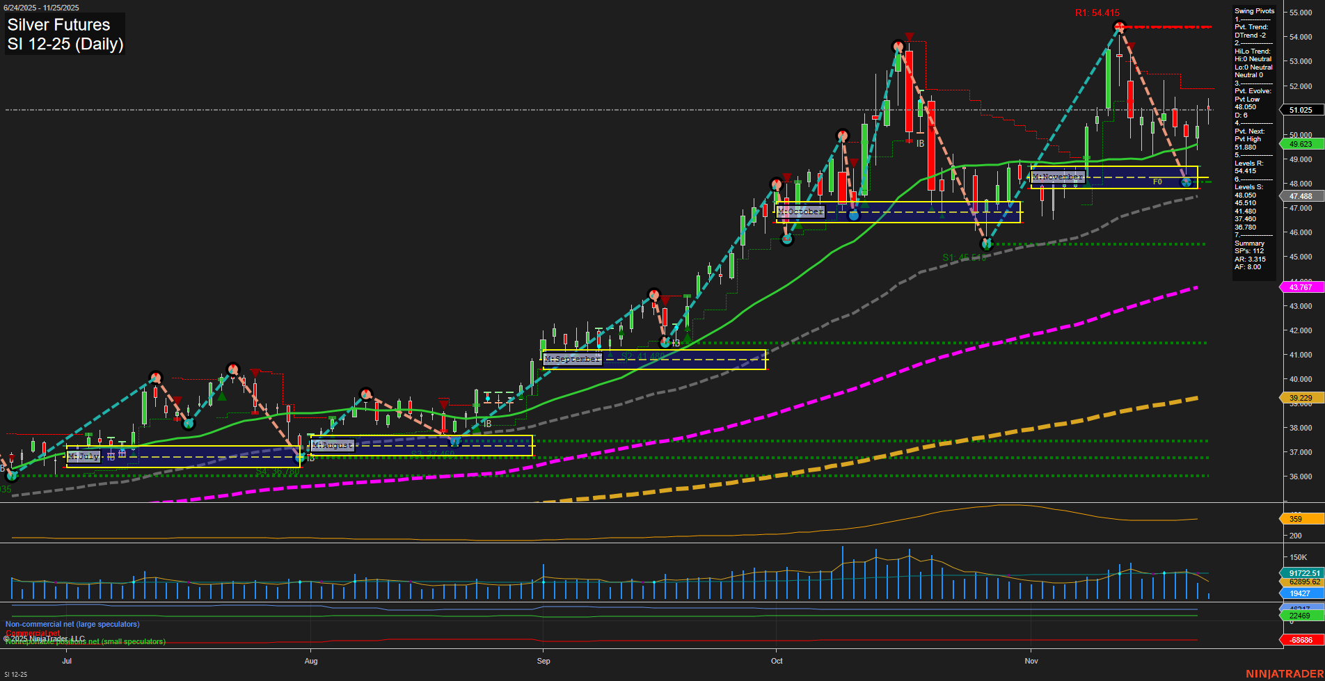 SI Silver Futures Daily Chart Analysis: 2025-Nov-25 07:18 CT