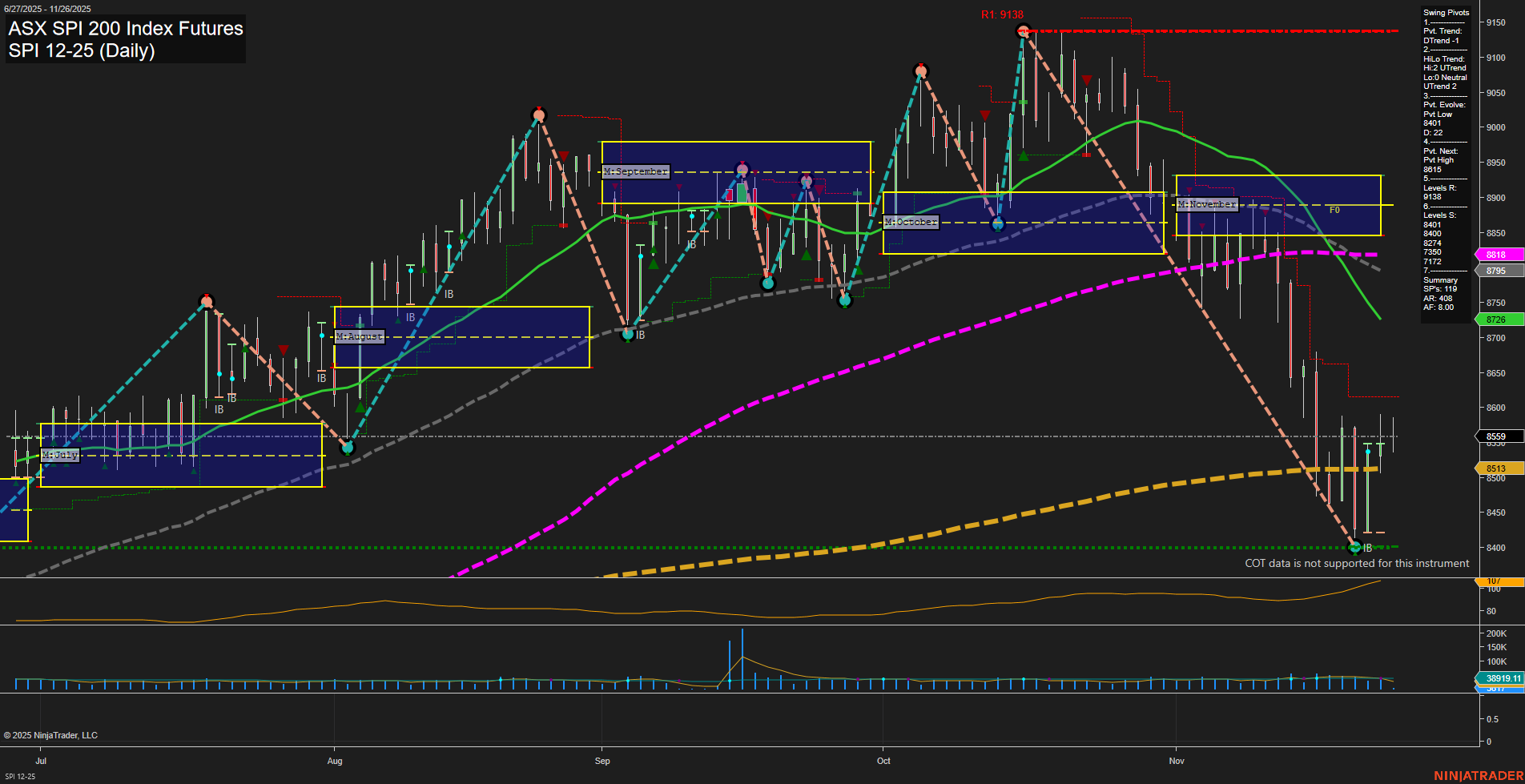 SPI ASX SPI 200 Index Futures Daily Chart Analysis: 2025-Nov-25 07:19 CT