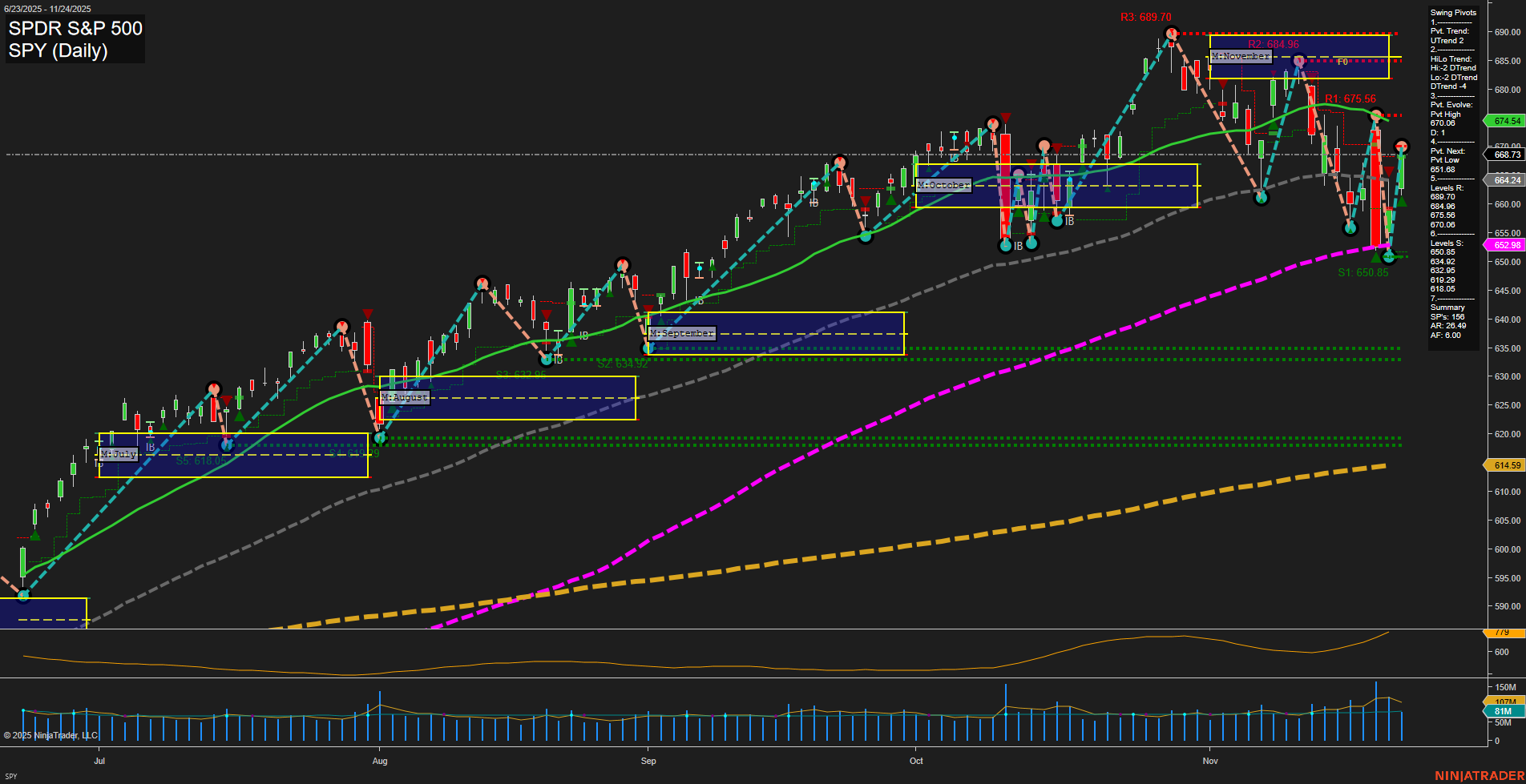 SPY SPDR S&P 500 Daily Chart Analysis: 2025-Nov-25 07:20 CT