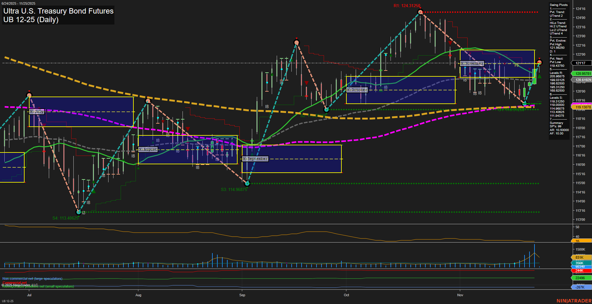 UB Ultra U.S. Treasury Bond Futures Daily Chart Analysis: 2025-Nov-25 07:20 CT