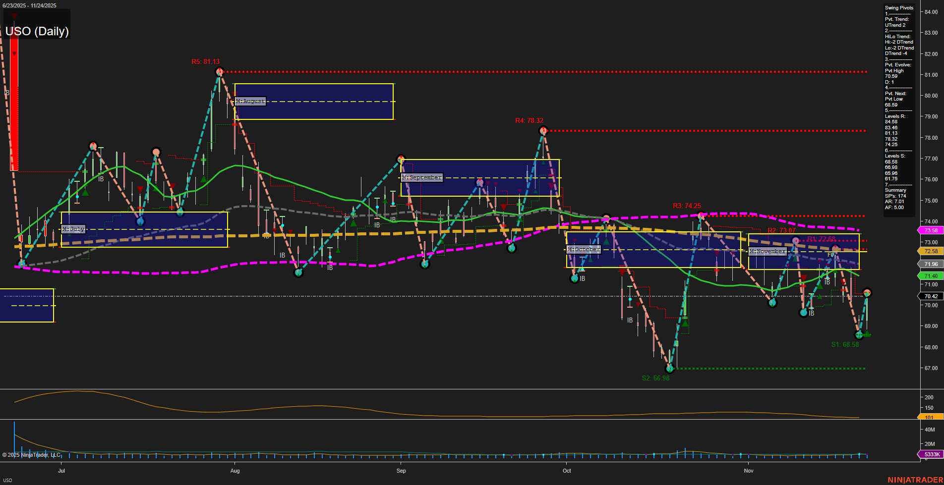 USO United States Oil Fund LP Daily Chart Analysis: 2025-Nov-25 07:21 CT