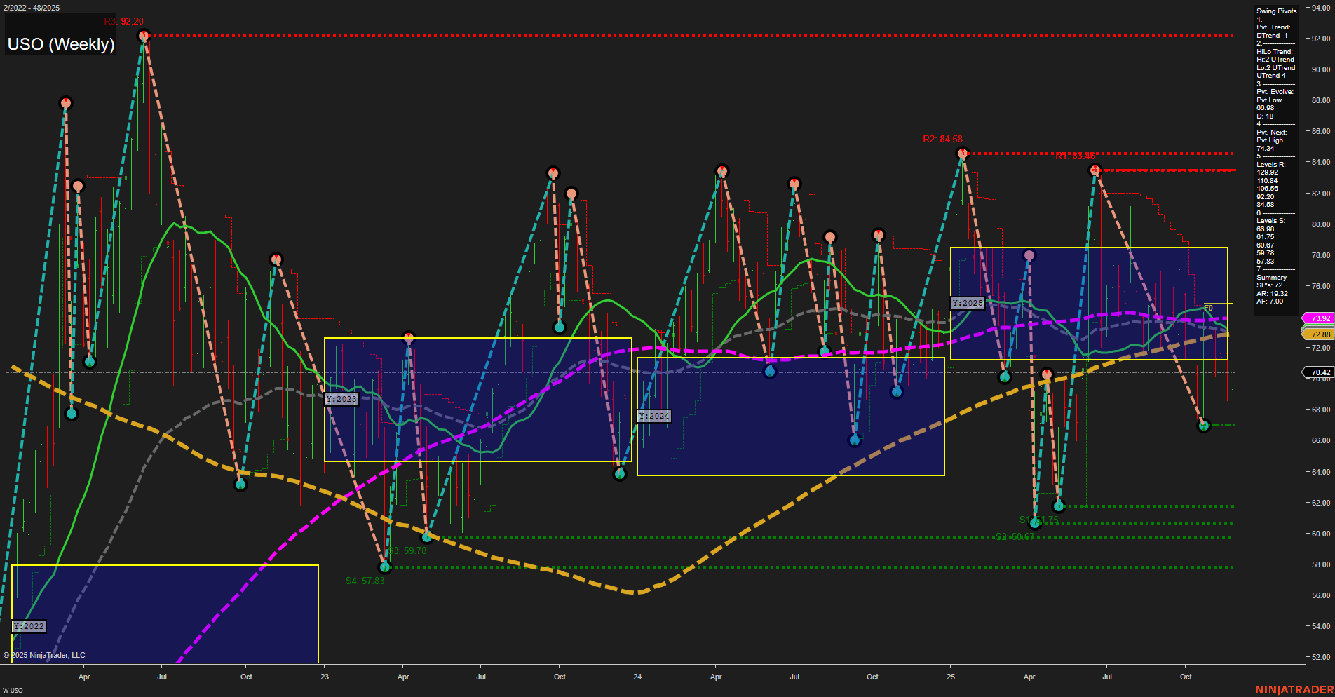 USO United States Oil Fund LP Weekly Chart Analysis: 2025-Nov-25 07:22 CT