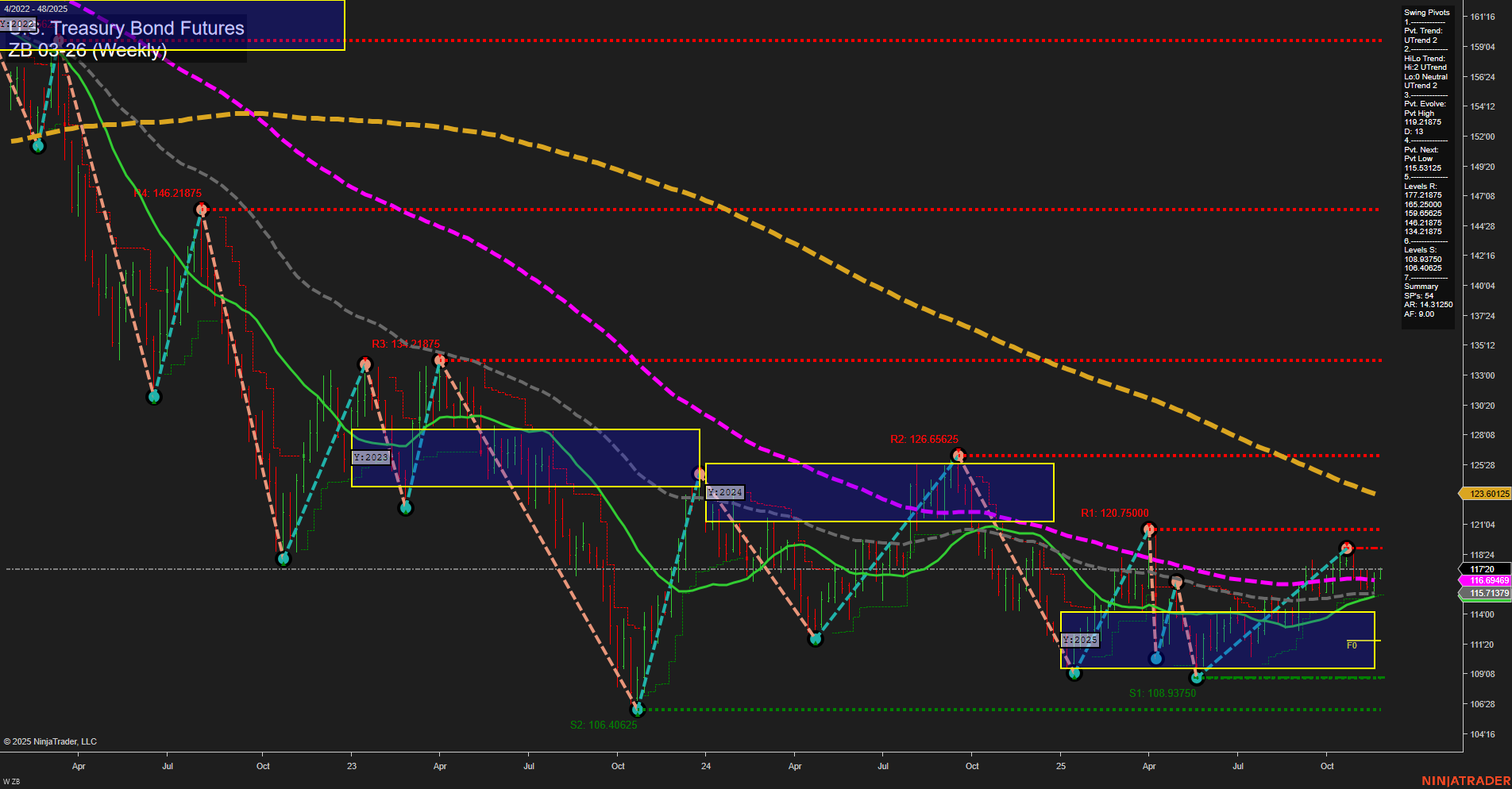 ZB U.S. Treasury Bond Futures Weekly Chart Analysis: 2025-Nov-25 07:23 CT