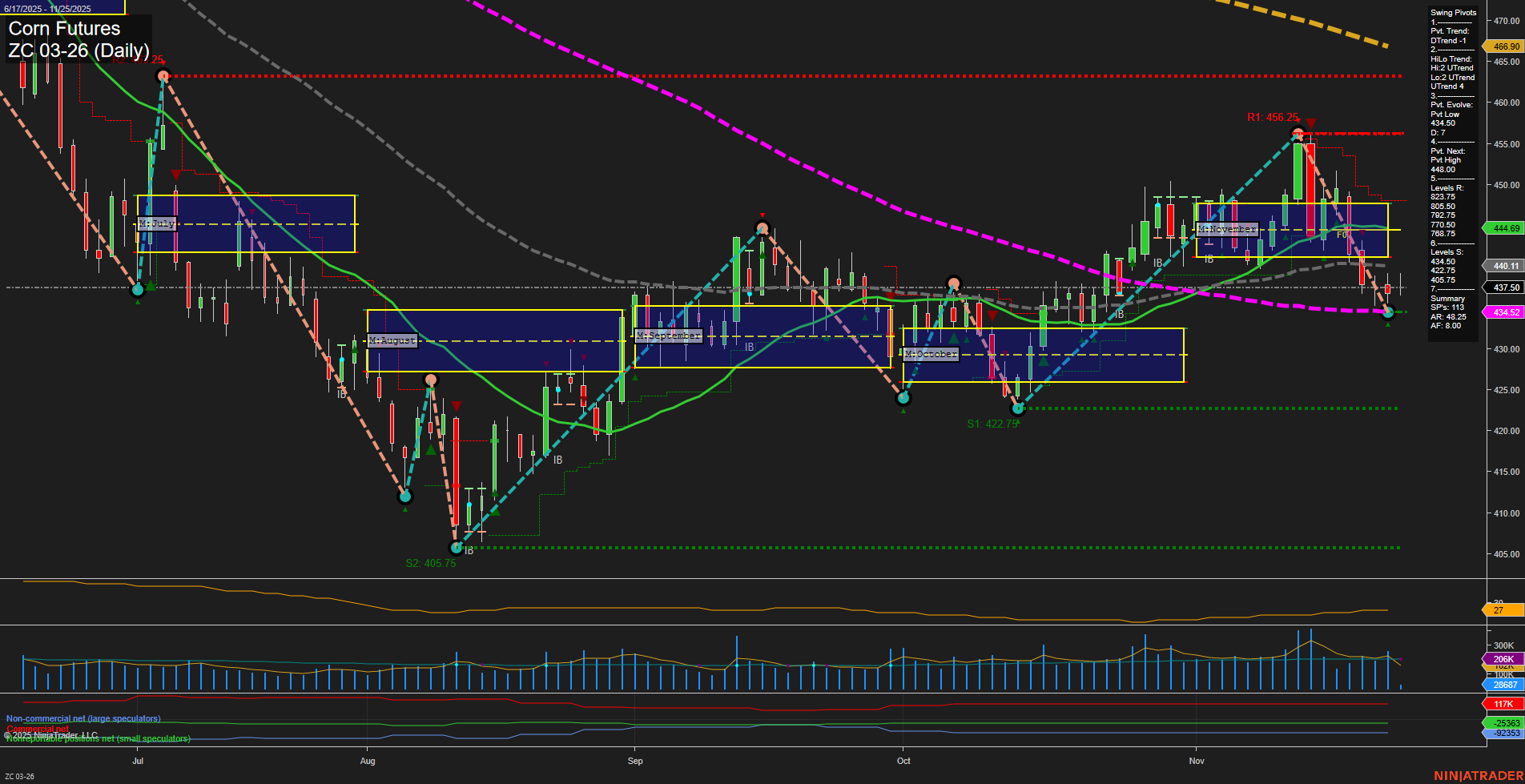 ZC Corn Futures Daily Chart Analysis: 2025-Nov-25 07:24 CT