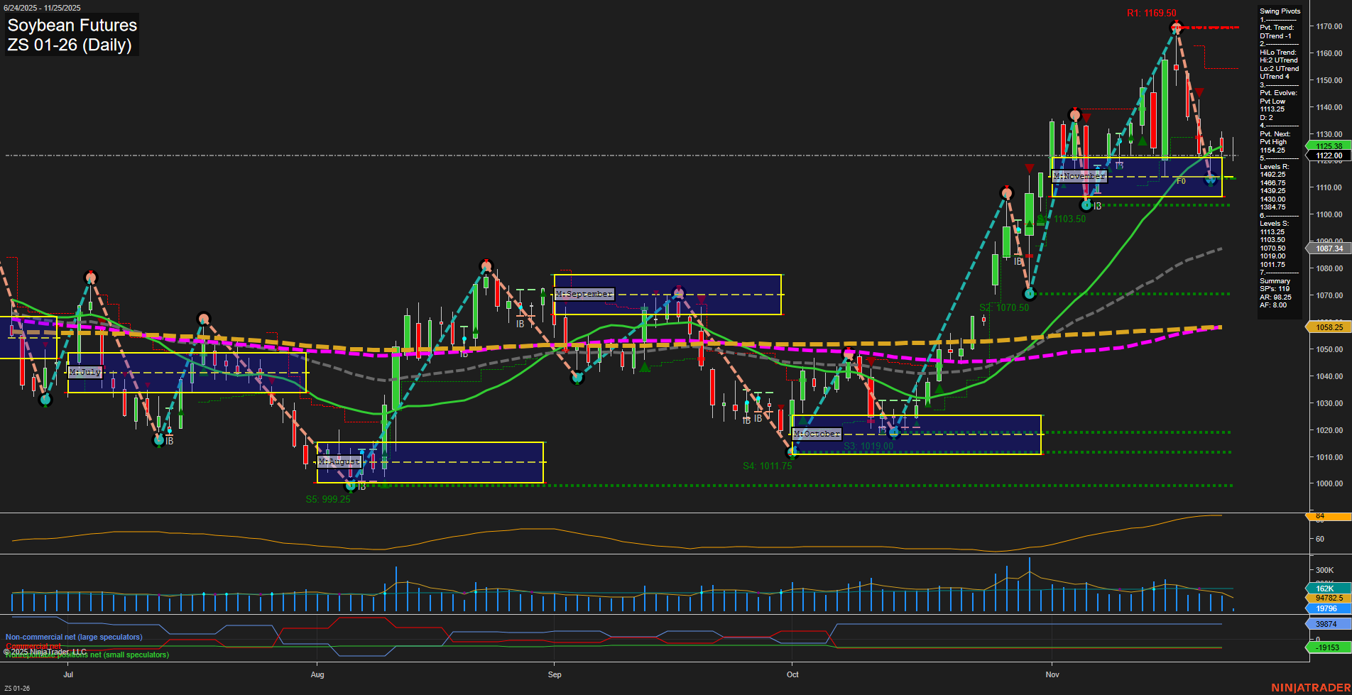 ZS Soybean Futures Daily Chart Analysis: 2025-Nov-25 07:24 CT