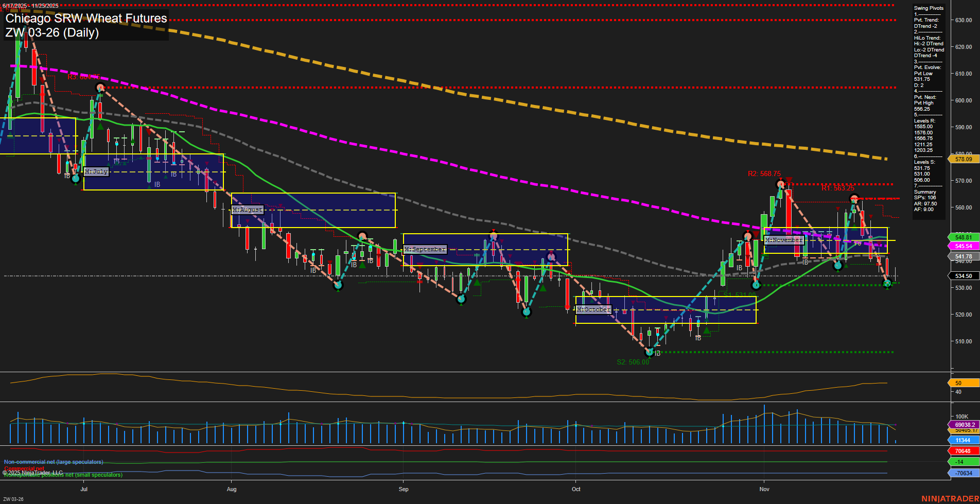 ZW Chicago SRW Wheat Futures Daily Chart Analysis: 2025-Nov-25 07:25 CT