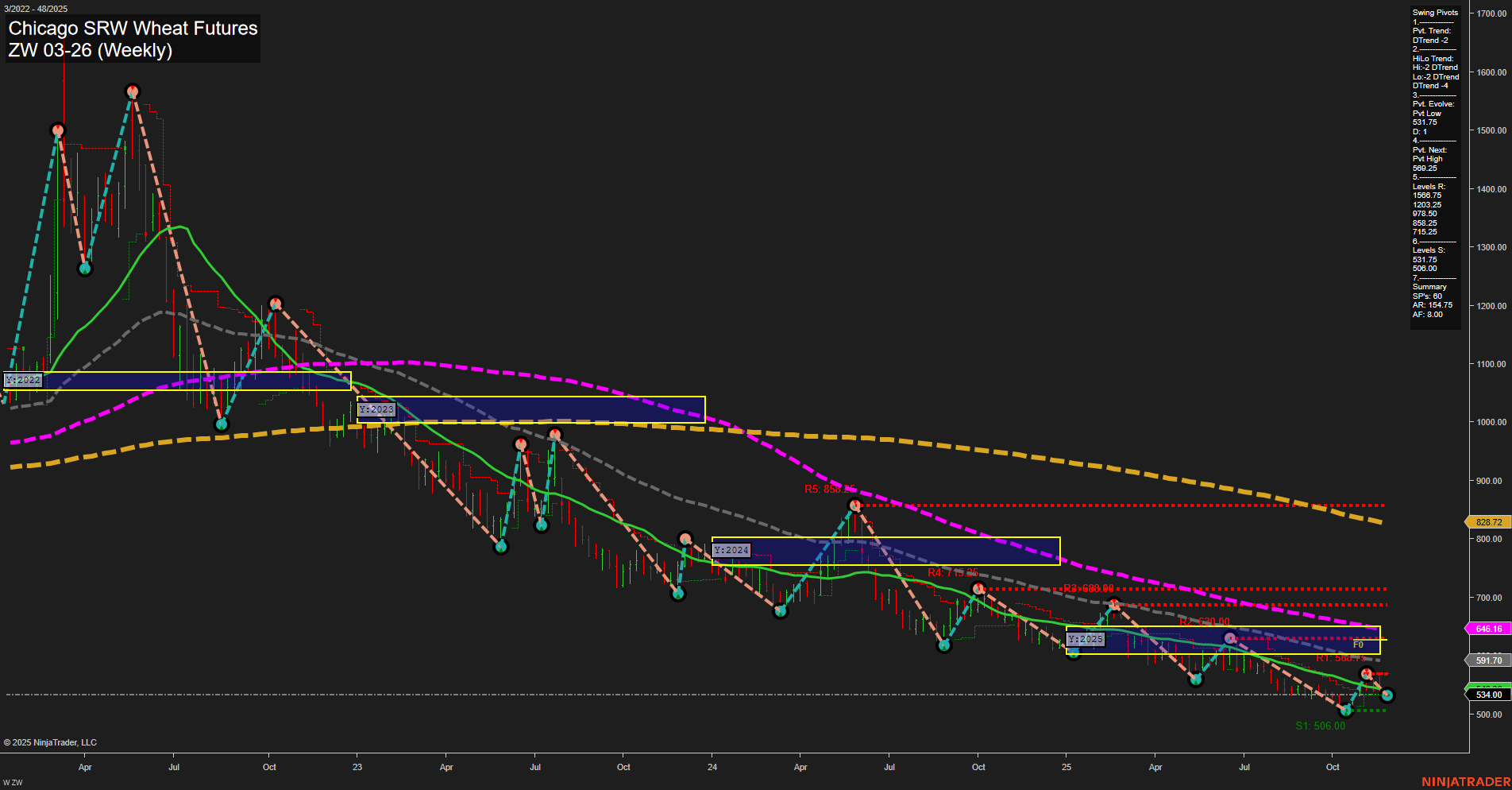 ZW Chicago SRW Wheat Futures Weekly Chart Analysis: 2025-Nov-25 07:25 CT