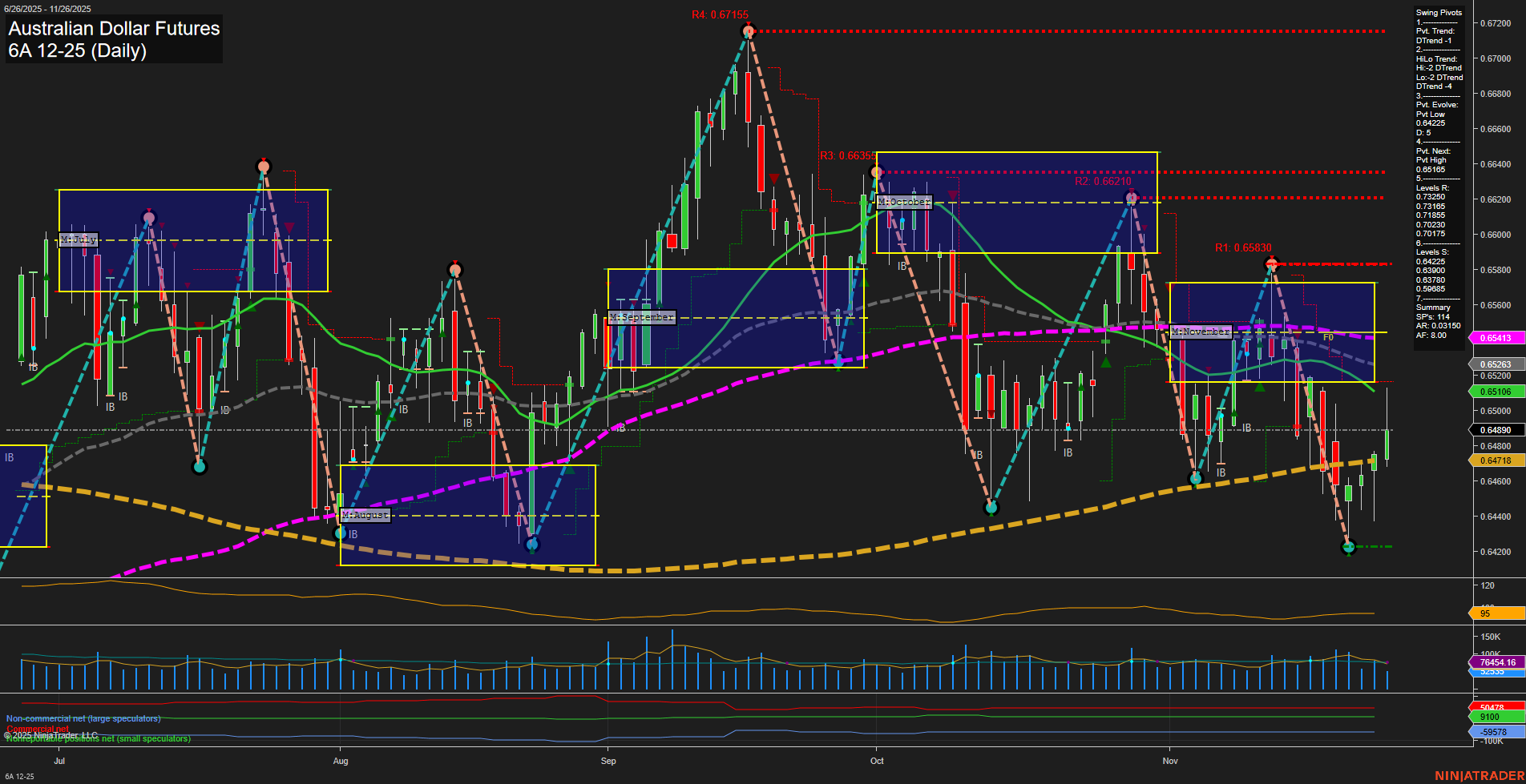 6A Australian Dollar Futures Daily Chart Analysis: 2025-Nov-26 07:00 CT