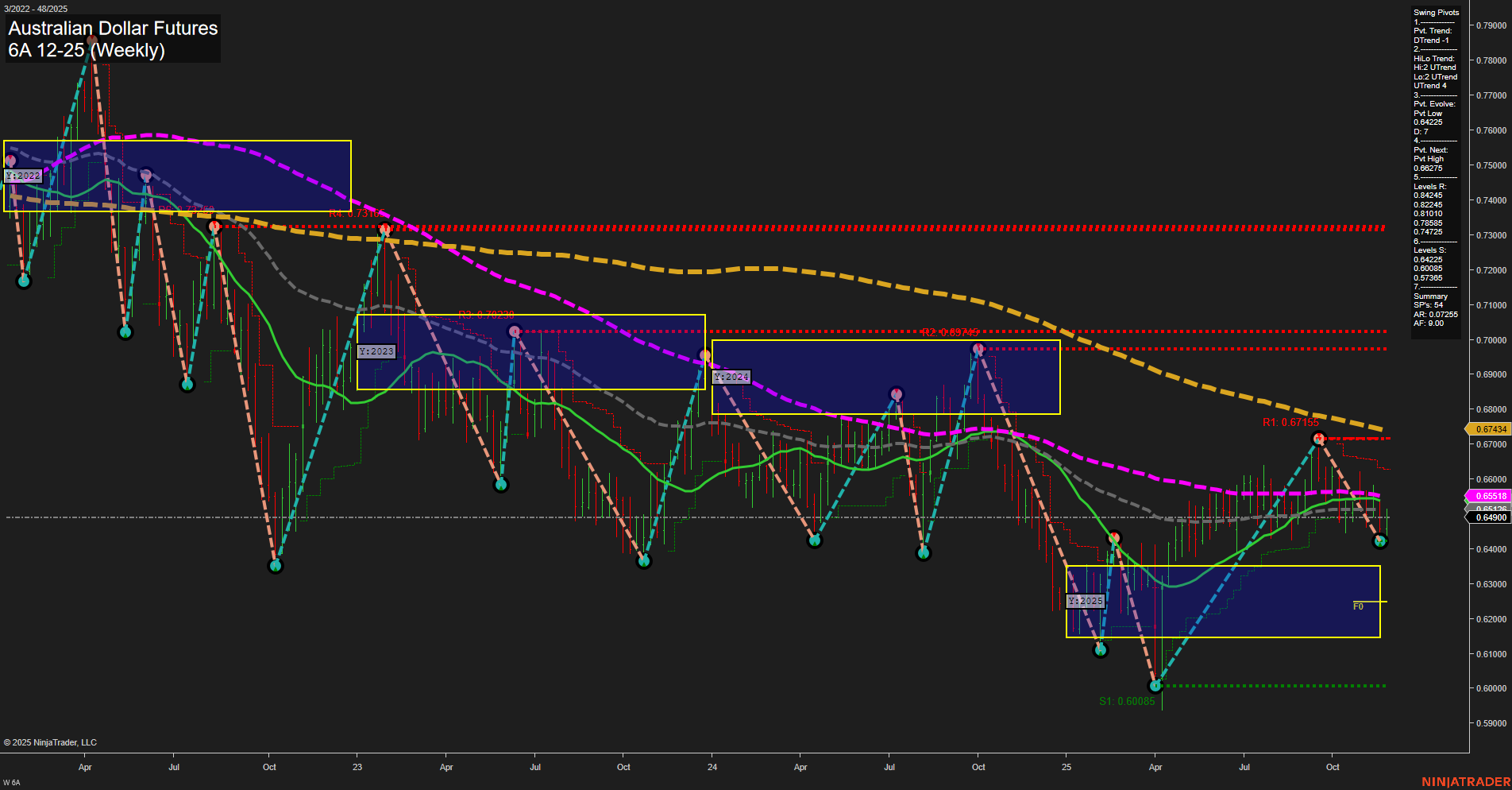 6A Australian Dollar Futures Weekly Chart Analysis: 2025-Nov-26 07:00 CT
