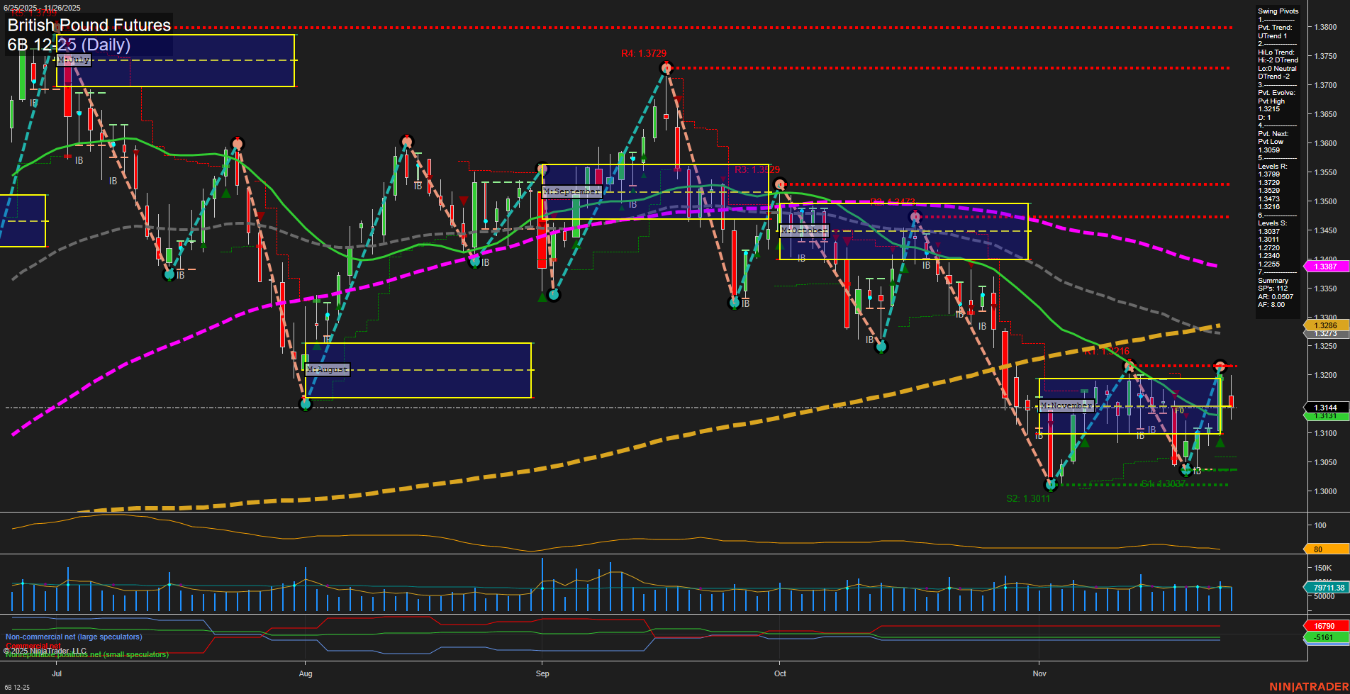 6B British Pound Futures Daily Chart Analysis: 2025-Nov-26 07:01 CT