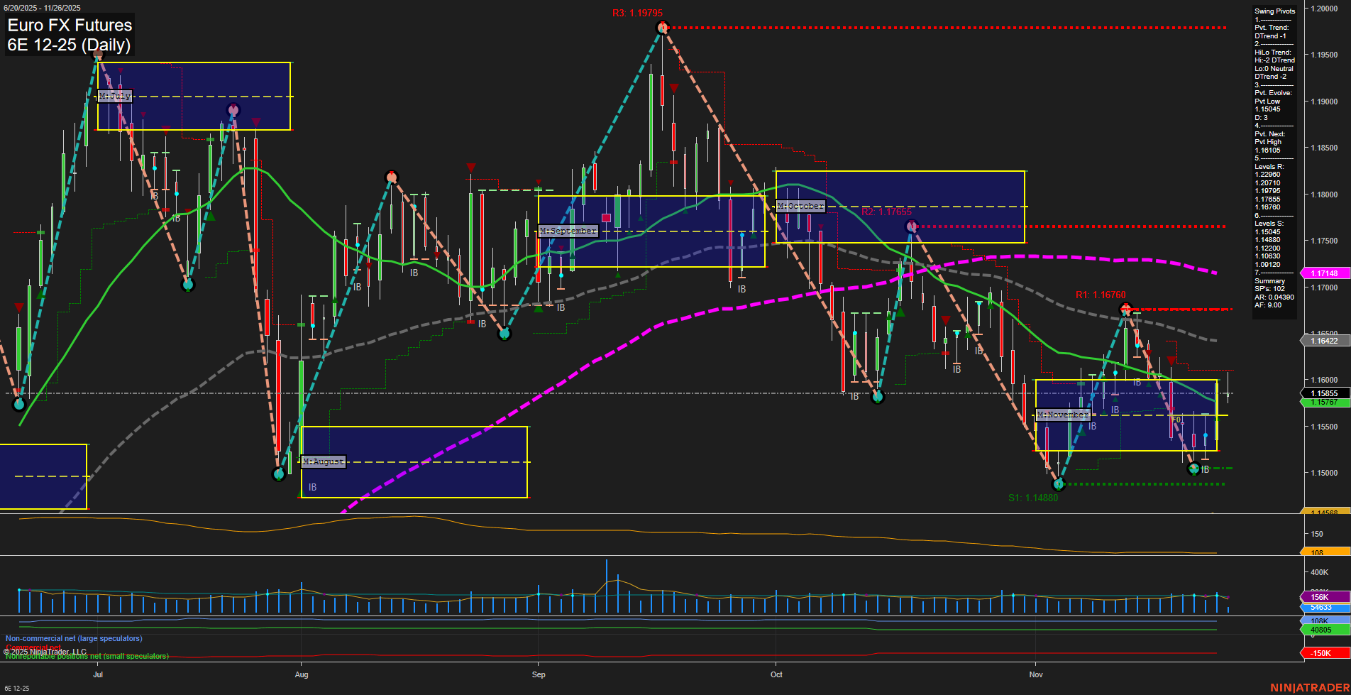 6E Euro FX Futures Daily Chart Analysis: 2025-Nov-26 07:02 CT