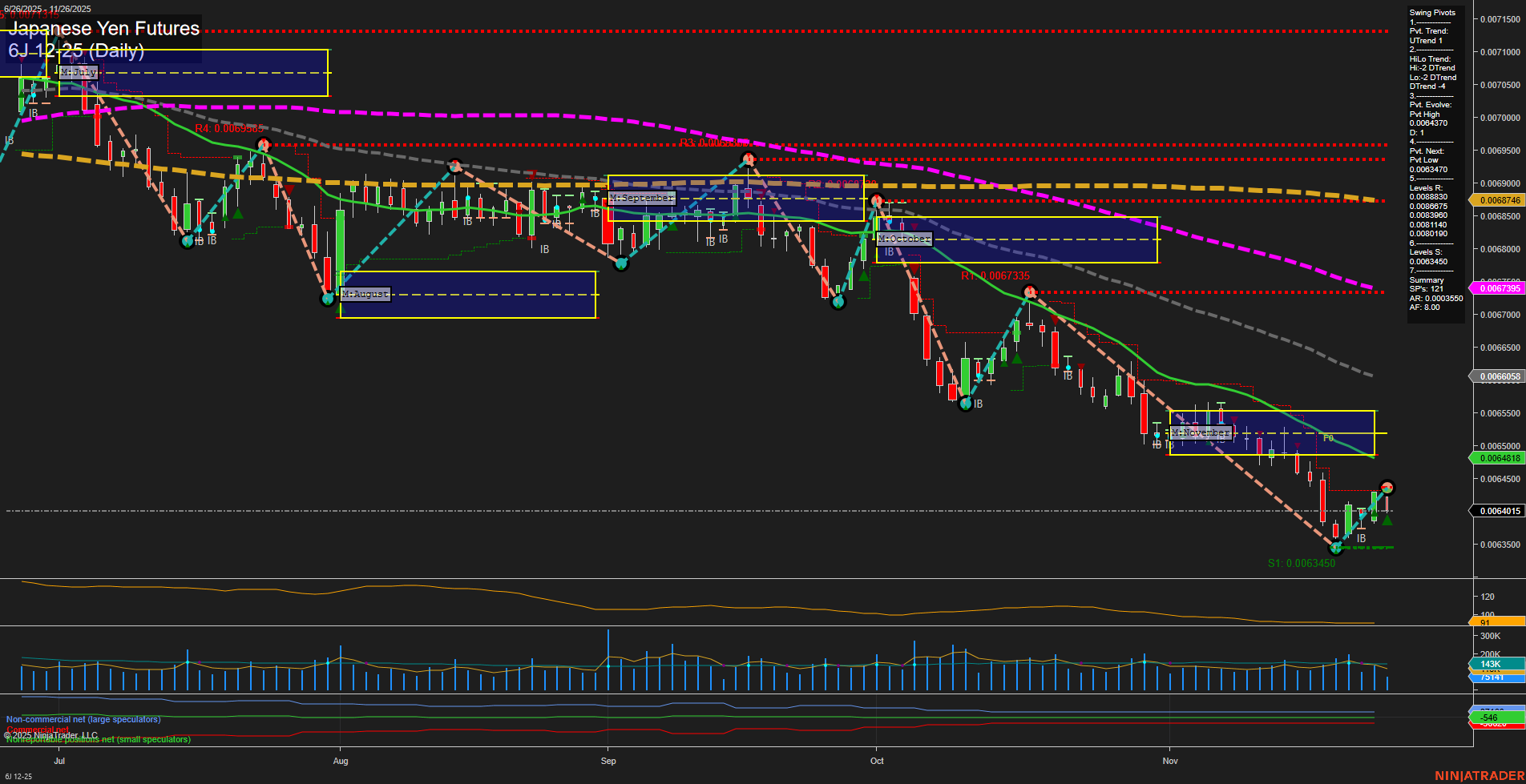 6J Japanese Yen Futures Daily Chart Analysis: 2025-Nov-26 07:03 CT