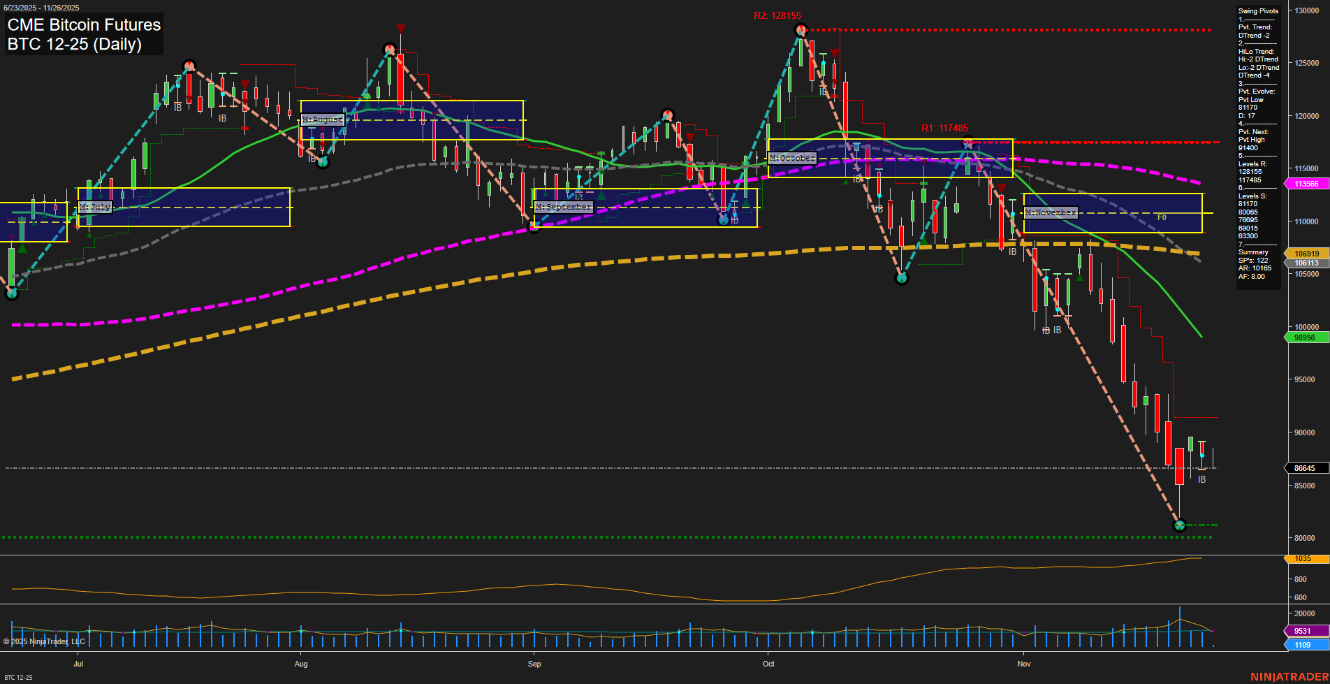 BTC CME Bitcoin Futures Daily Chart Analysis: 2025-Nov-26 07:04 CT