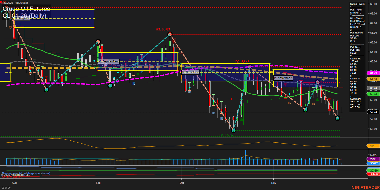 CL Crude Oil Futures Daily Chart Analysis: 2025-Nov-26 07:05 CT